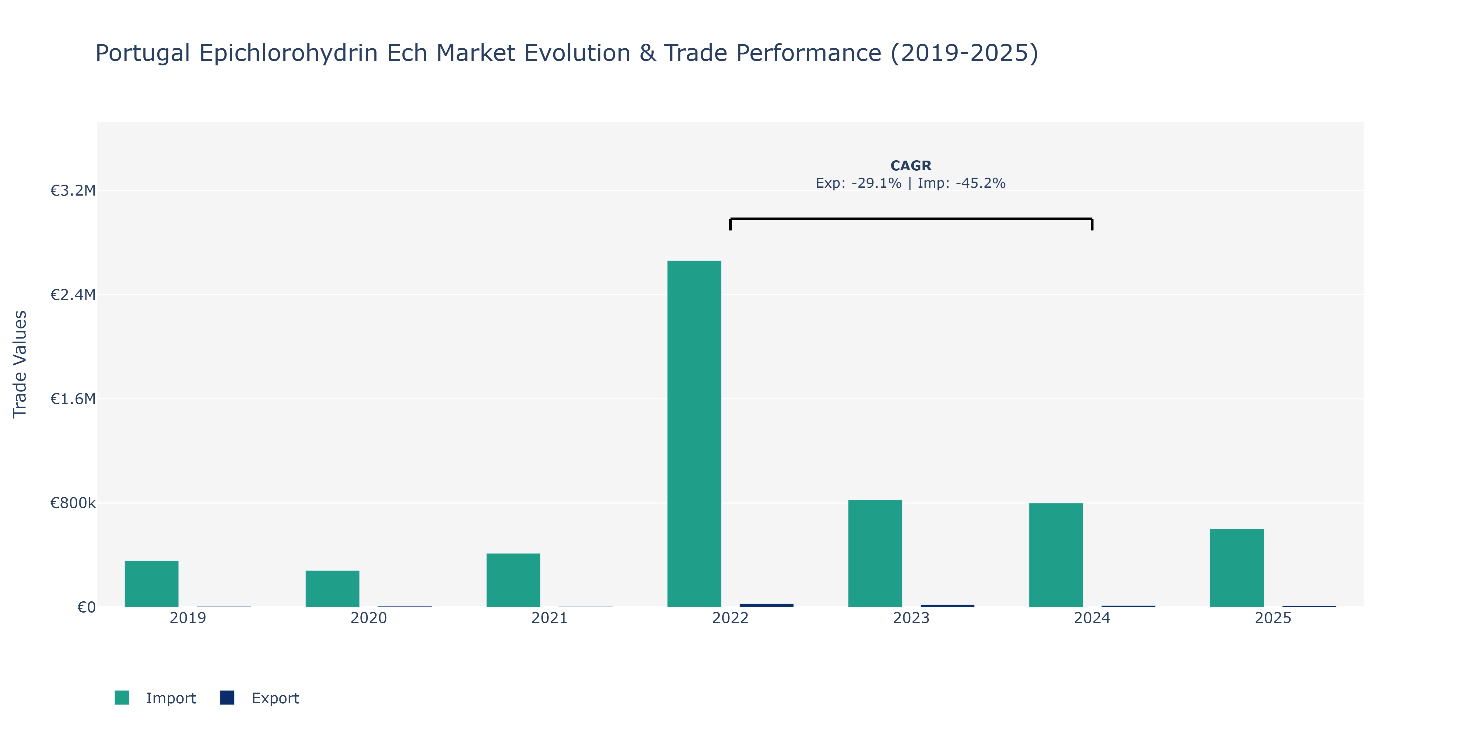 Portugal Epichlorohydrin Ech Market: Production & Trade Performance (2019-2025)
