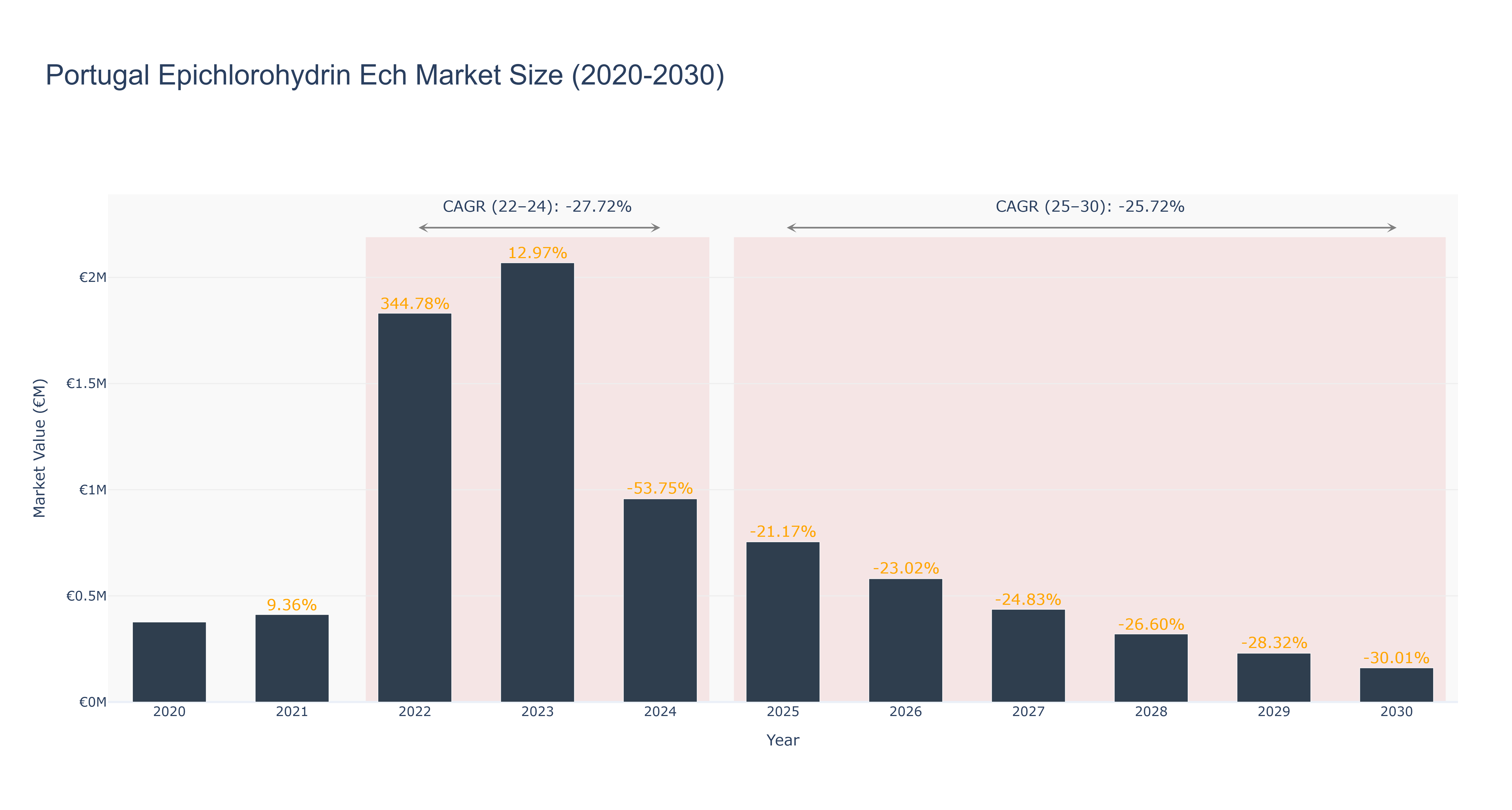 Portugal Epichlorohydrin Ech Market Size (2020-2030)