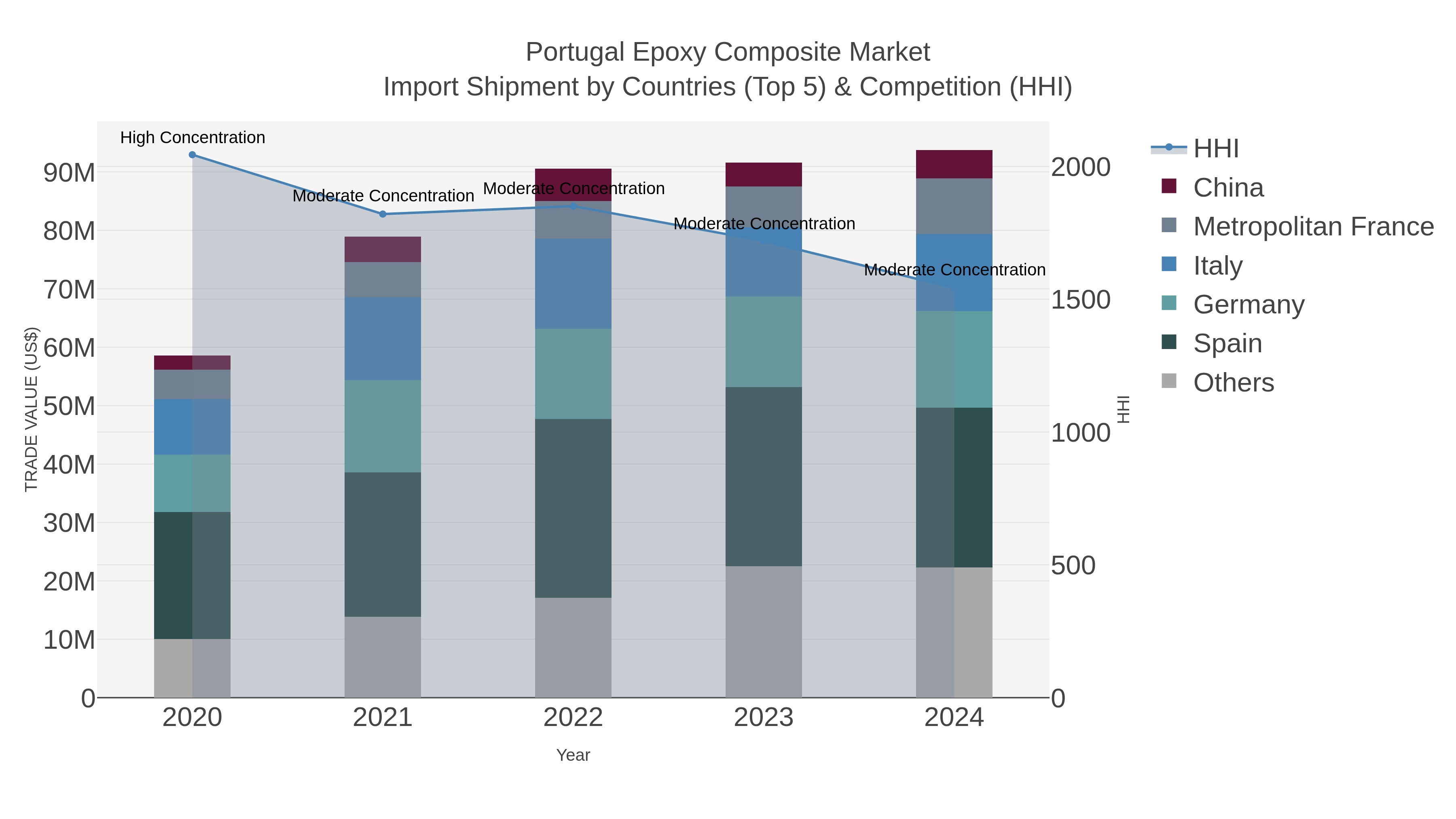 Portugal Epoxy Composite Market Import Shipment by Countries (Top 5) & Competition (HHI)