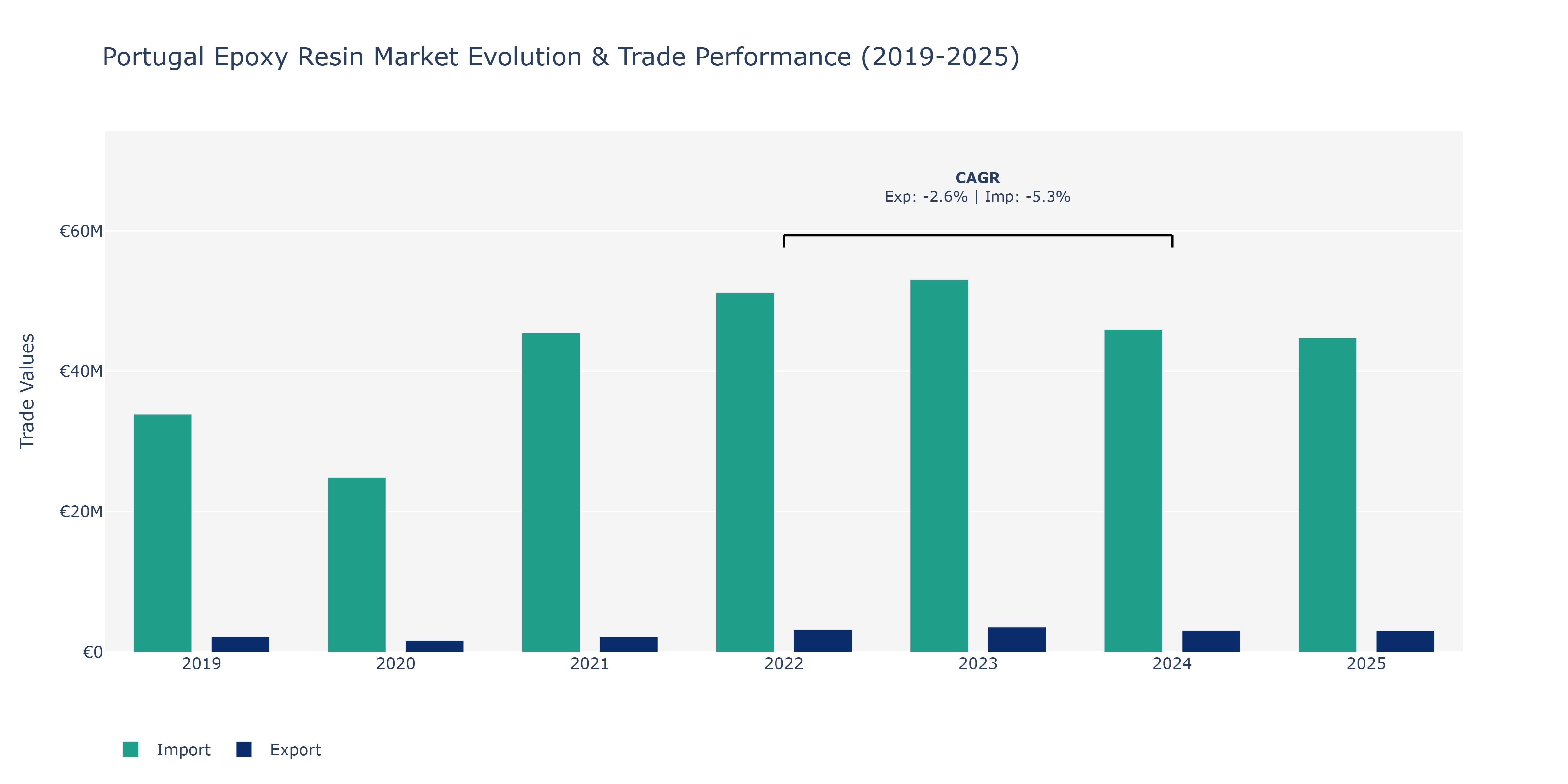 Portugal Epoxy Resin Market: Production & Trade Performance (2019-2025)