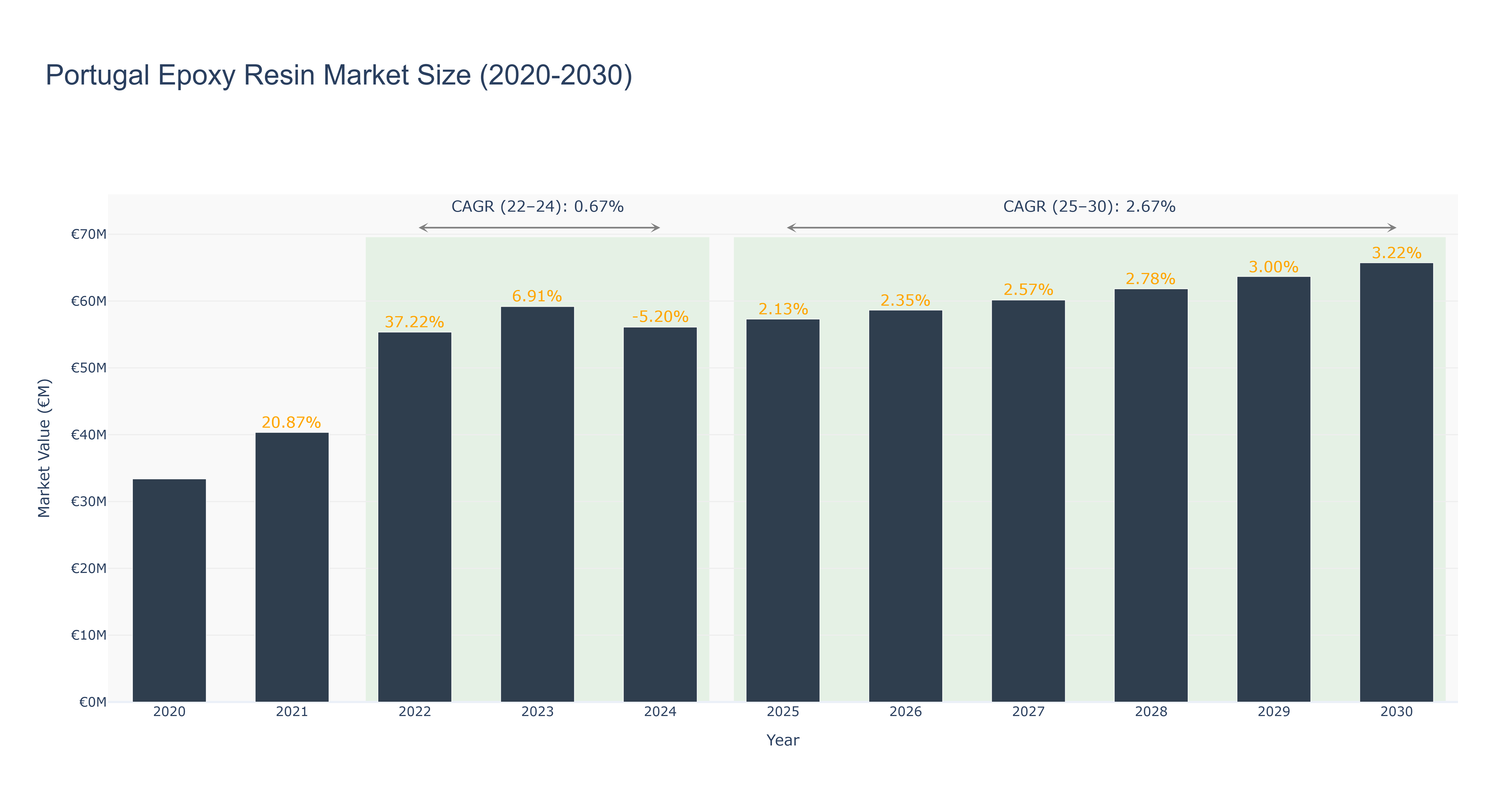 Portugal Epoxy Resin Market Size (2020-2030)