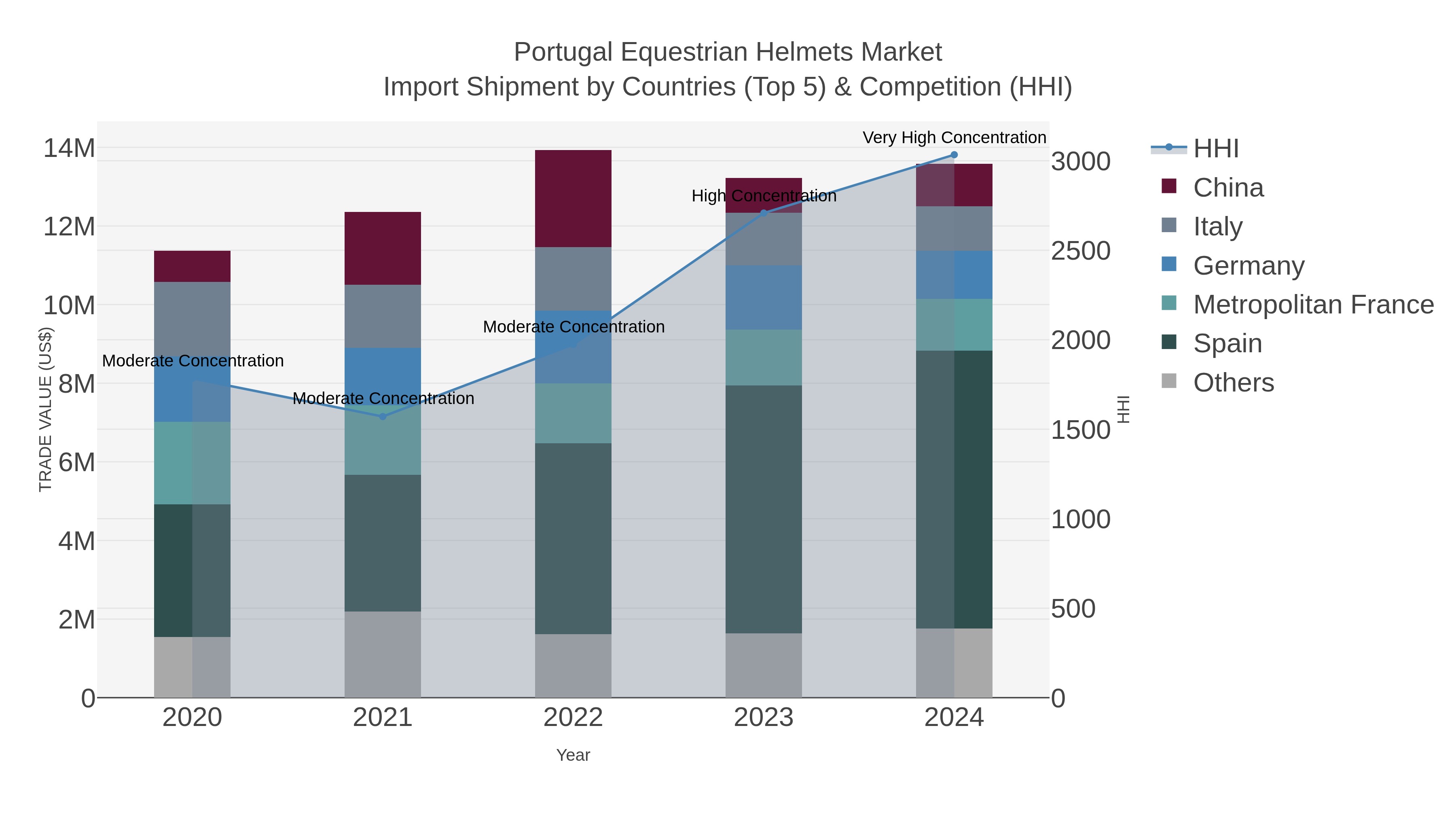Portugal Equestrian Helmets Market Import Shipment by Countries (Top 5) & Competition (HHI)