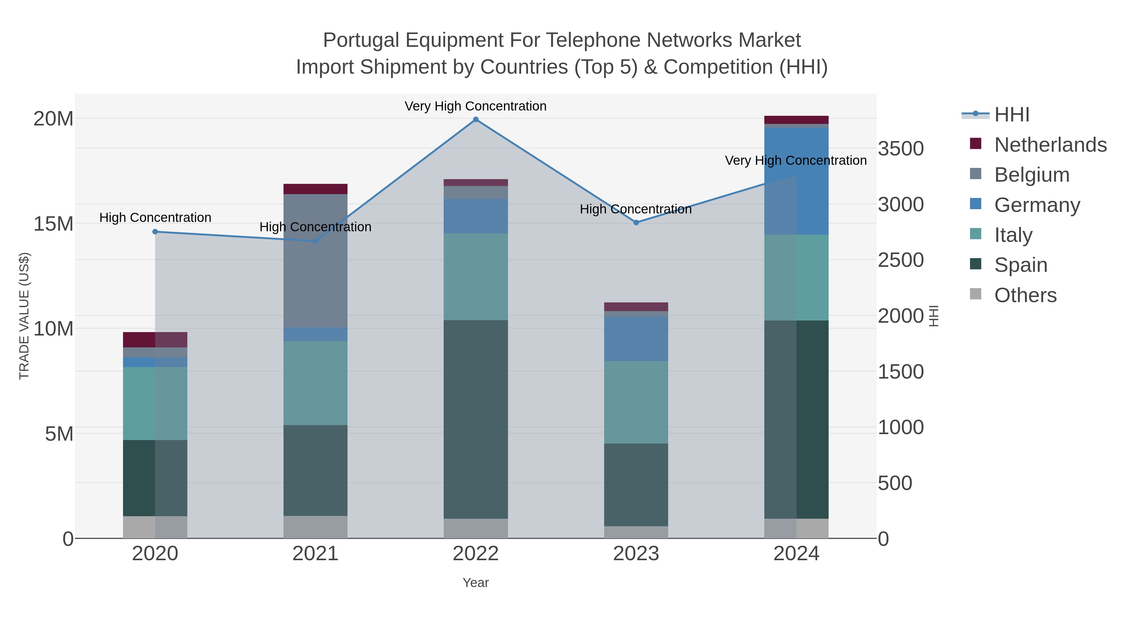Portugal Equipment For Telephone Networks Market Import Shipment by Countries (Top 5) & Competition (HHI)
