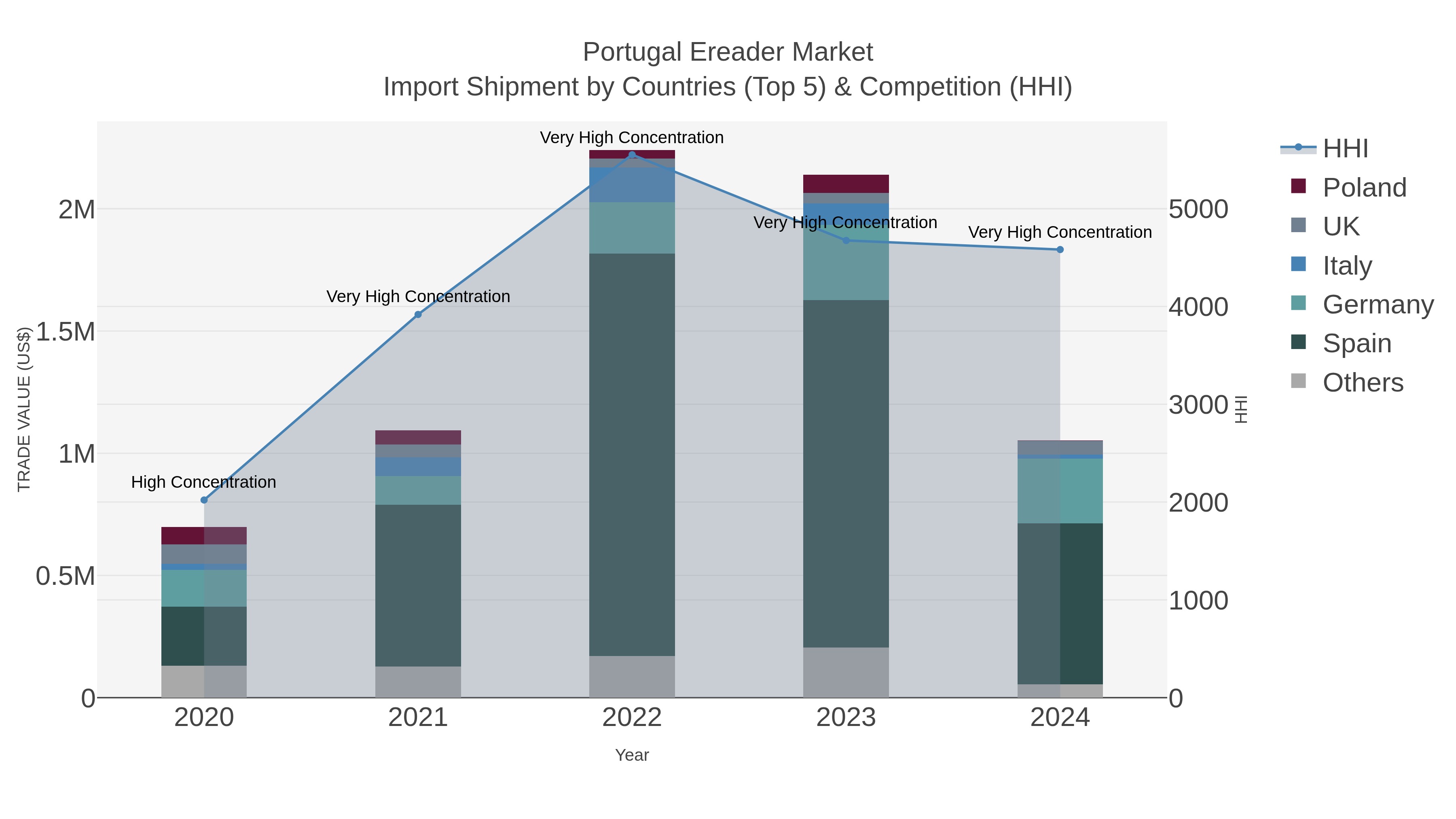 Portugal Ereader Market Import Shipment by Countries (Top 5) & Competition (HHI)