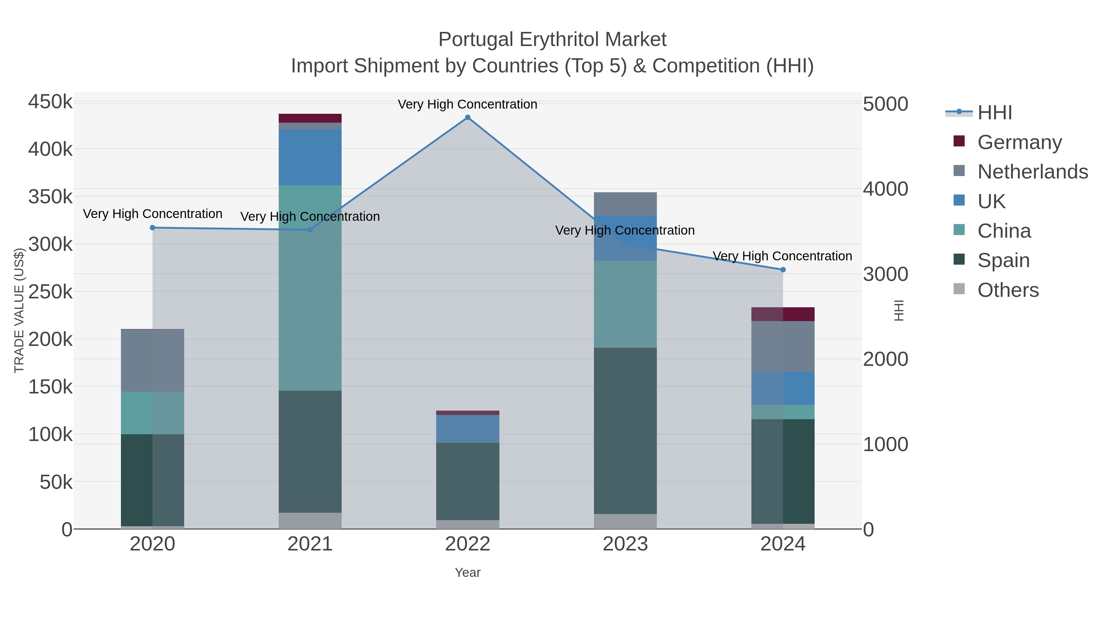 Portugal Erythritol Market Import Shipment by Countries (Top 5) & Competition (HHI)