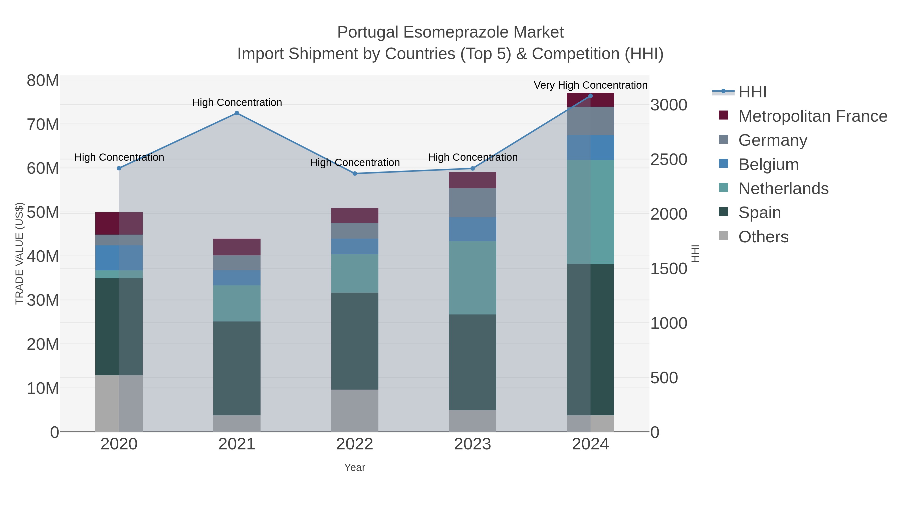 Portugal Esomeprazole Market Import Shipment by Countries (Top 5) & Competition (HHI)