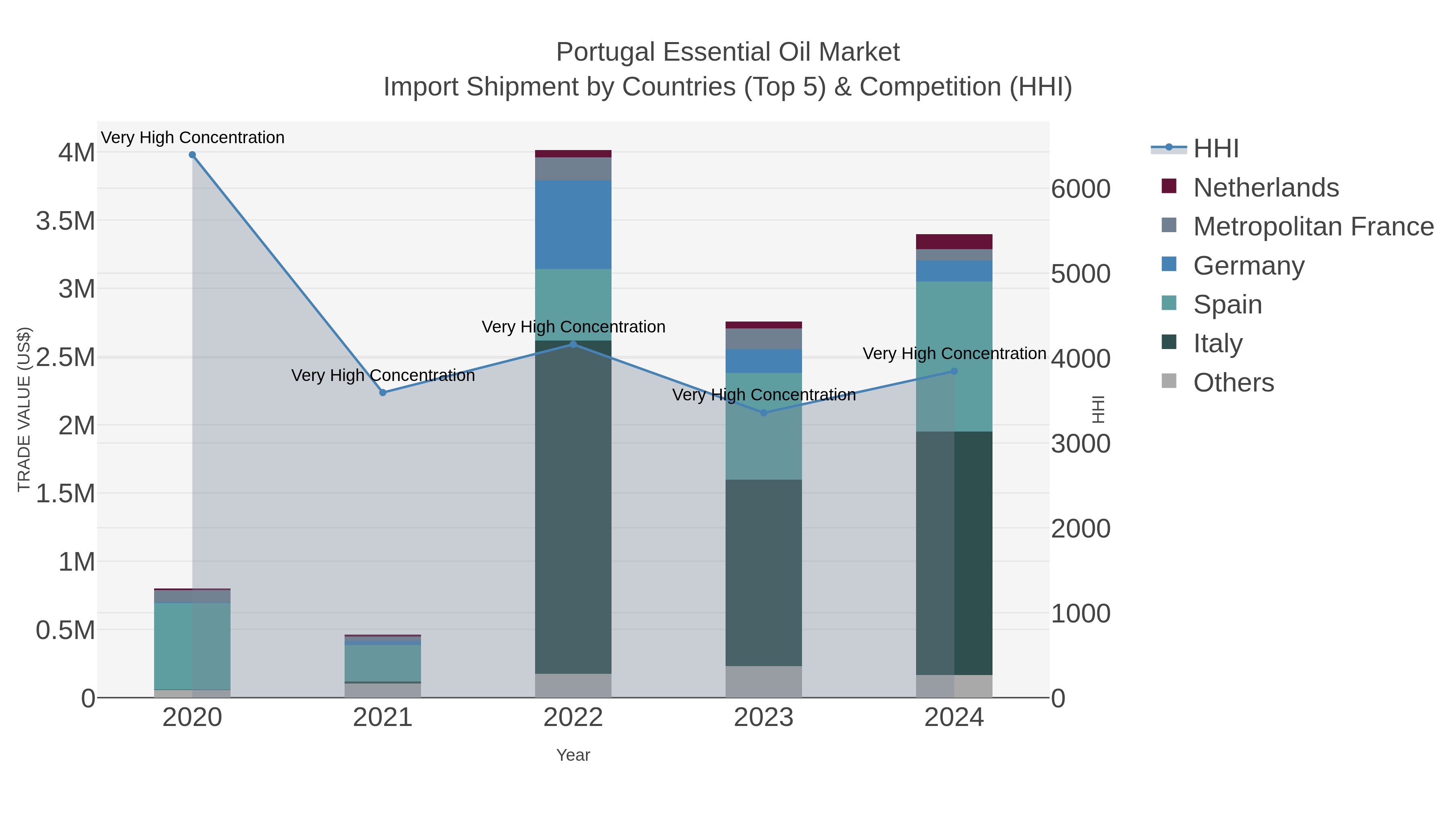 Portugal Essential Oil Market Import Shipment by Countries (Top 5) & Competition (HHI)