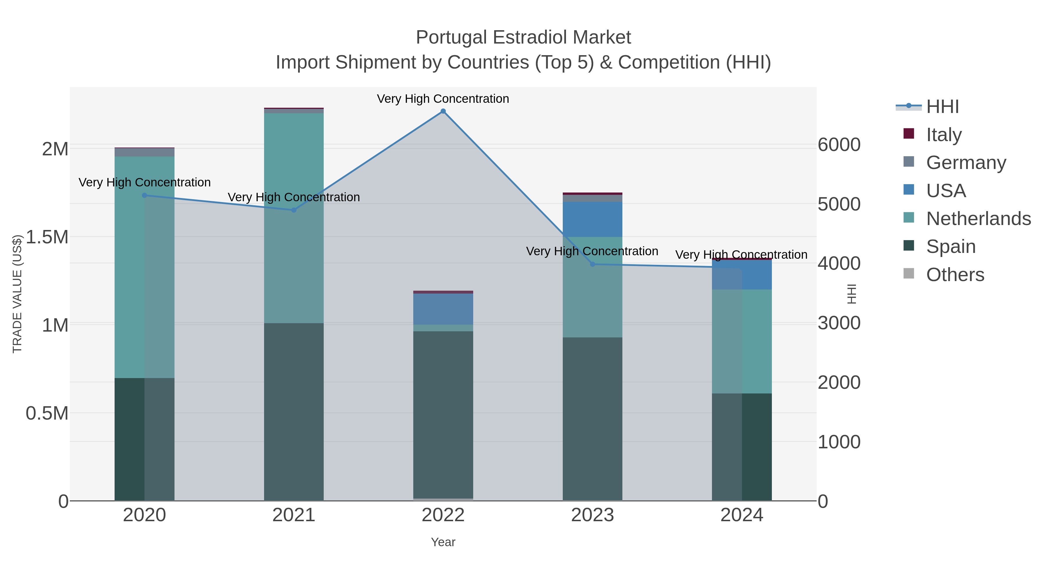 Portugal Estradiol Market Import Shipment by Countries (Top 5) & Competition (HHI)
