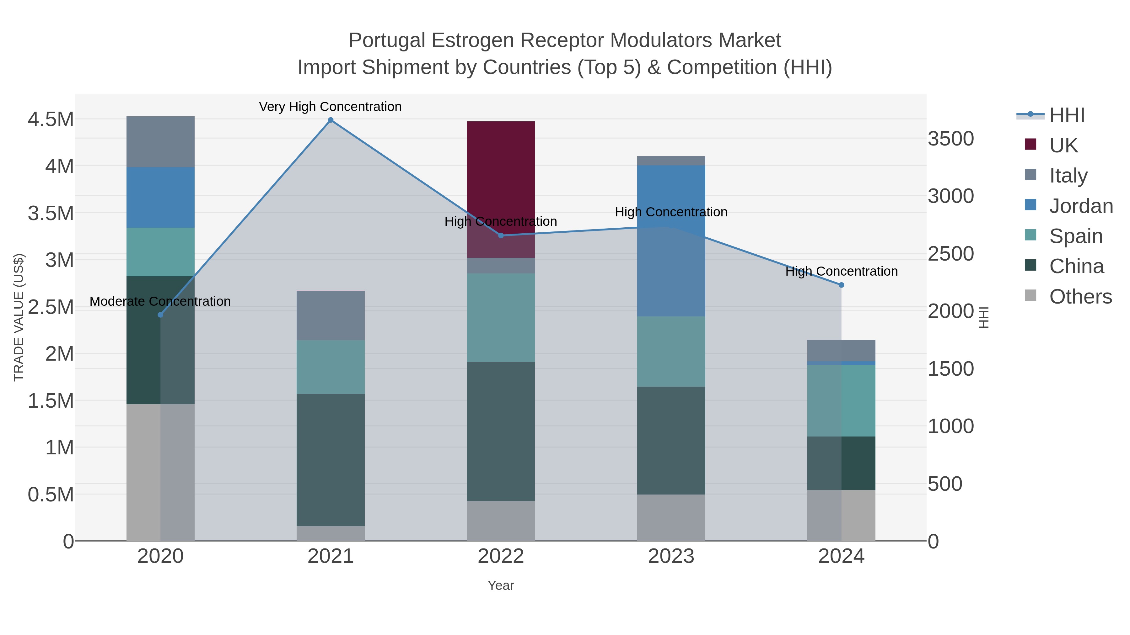 Portugal Estrogen Receptor Modulators Market Import Shipment by Countries (Top 5) & Competition (HHI)