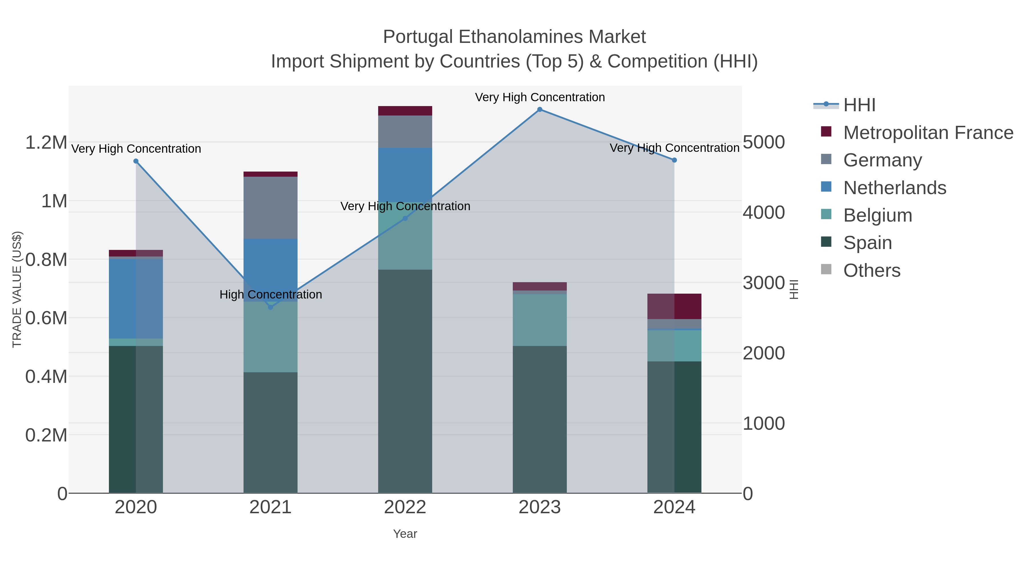 Portugal Ethanolamines Market Import Shipment by Countries (Top 5) & Competition (HHI)