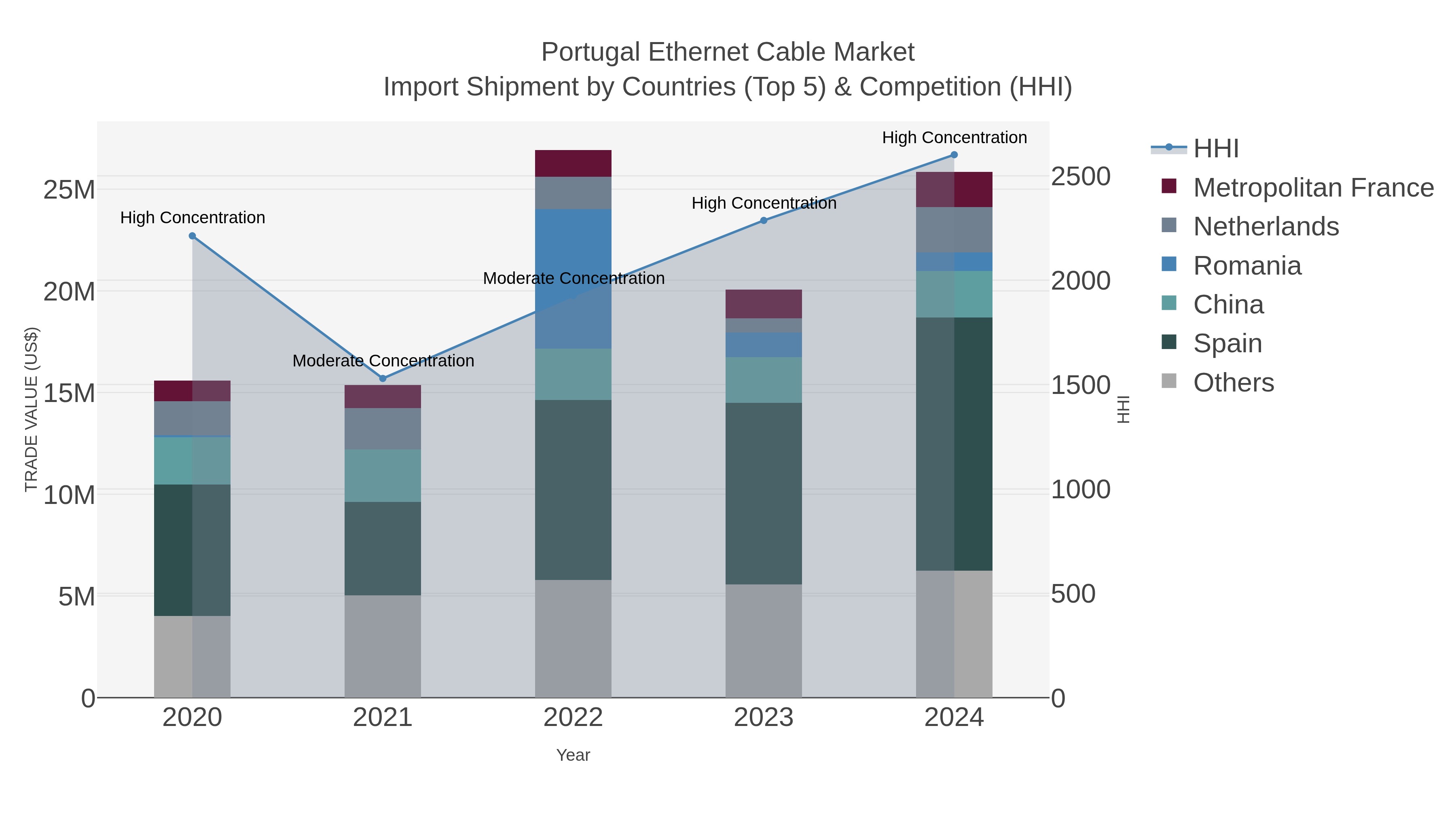 Portugal Ethernet Cable Market Import Shipment by Countries (Top 5) & Competition (HHI)