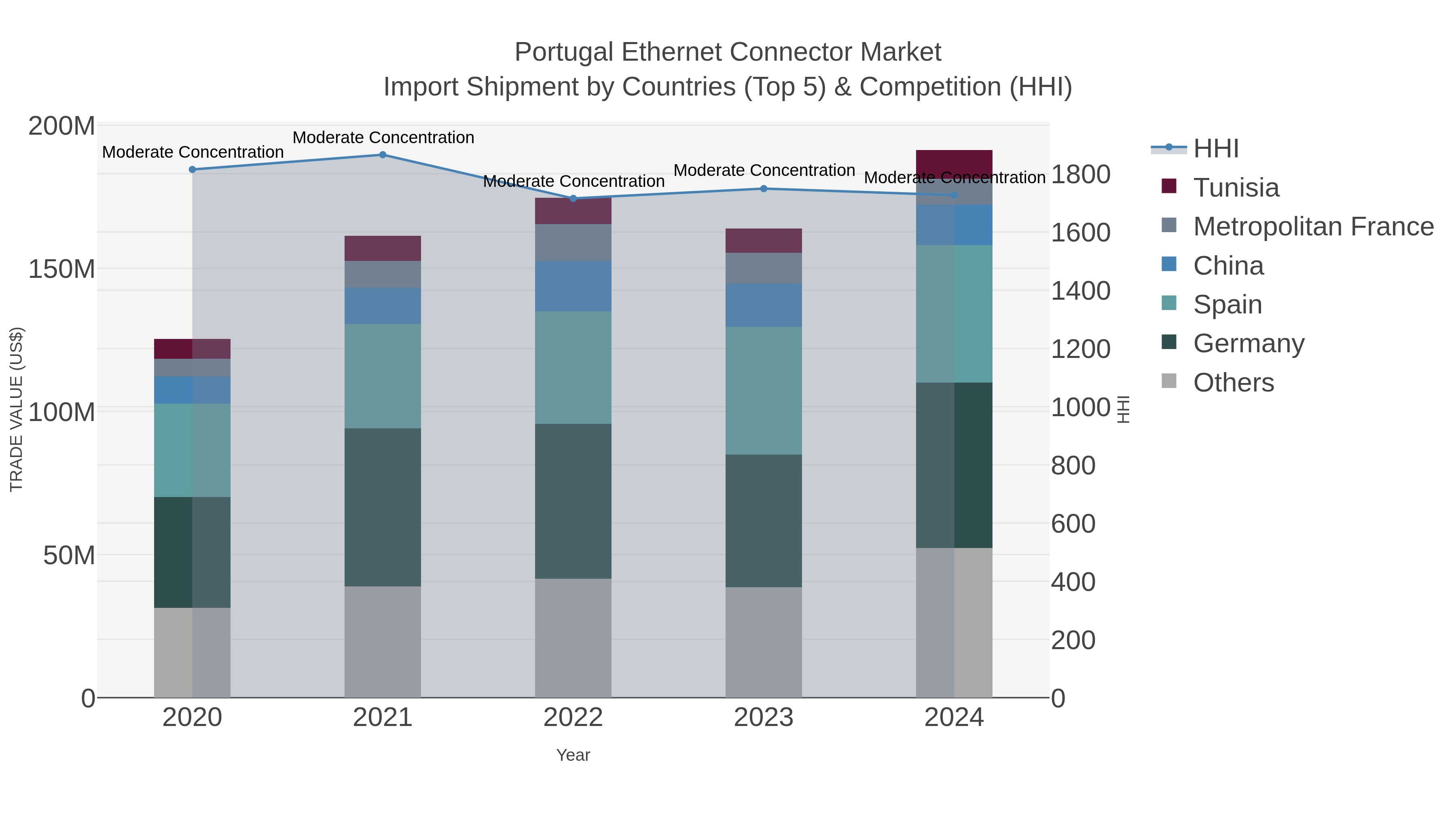 Portugal Ethernet Connector Market Import Shipment by Countries (Top 5) & Competition (HHI)