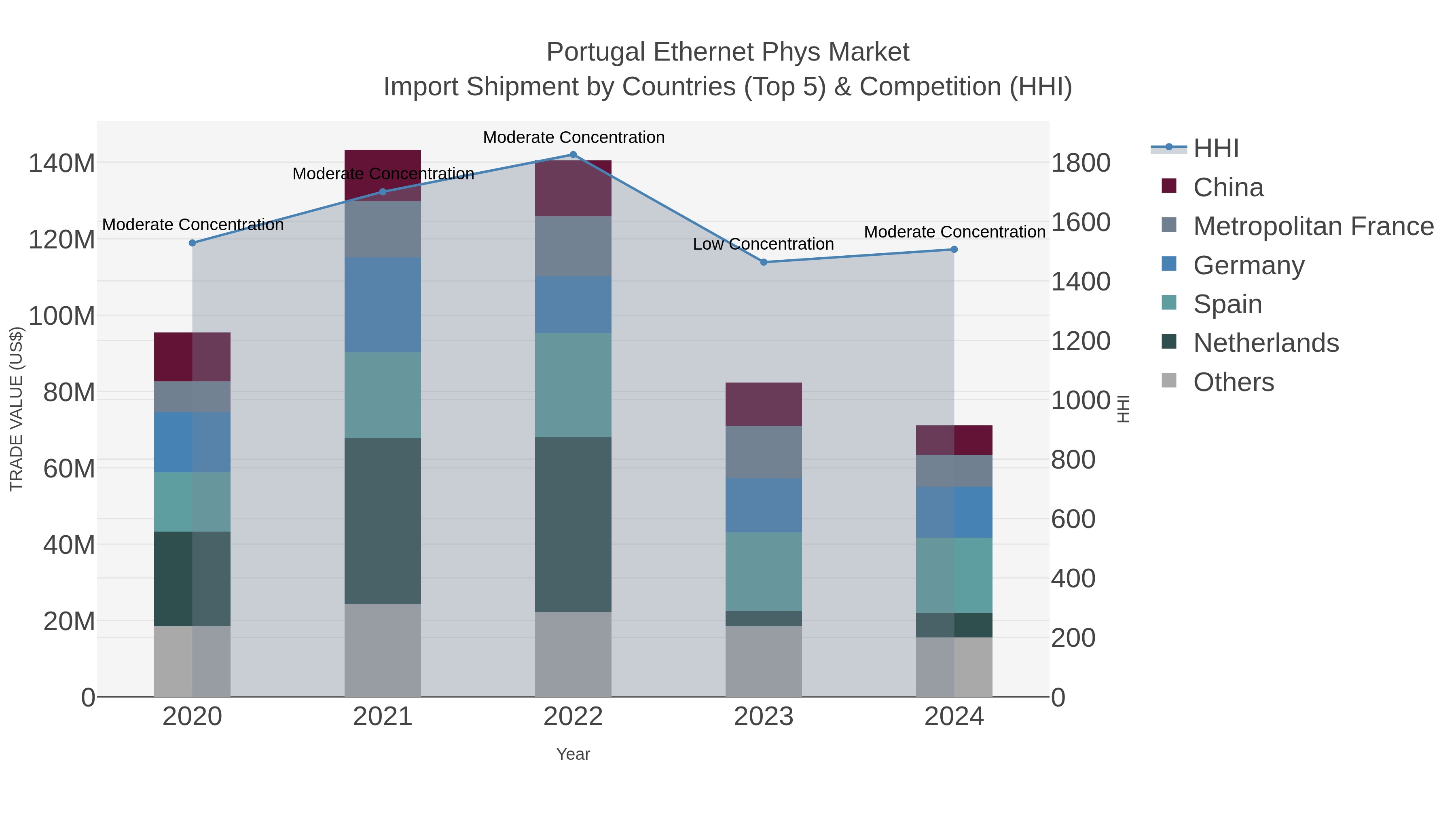 Portugal Ethernet Phys Market Import Shipment by Countries (Top 5) & Competition (HHI)