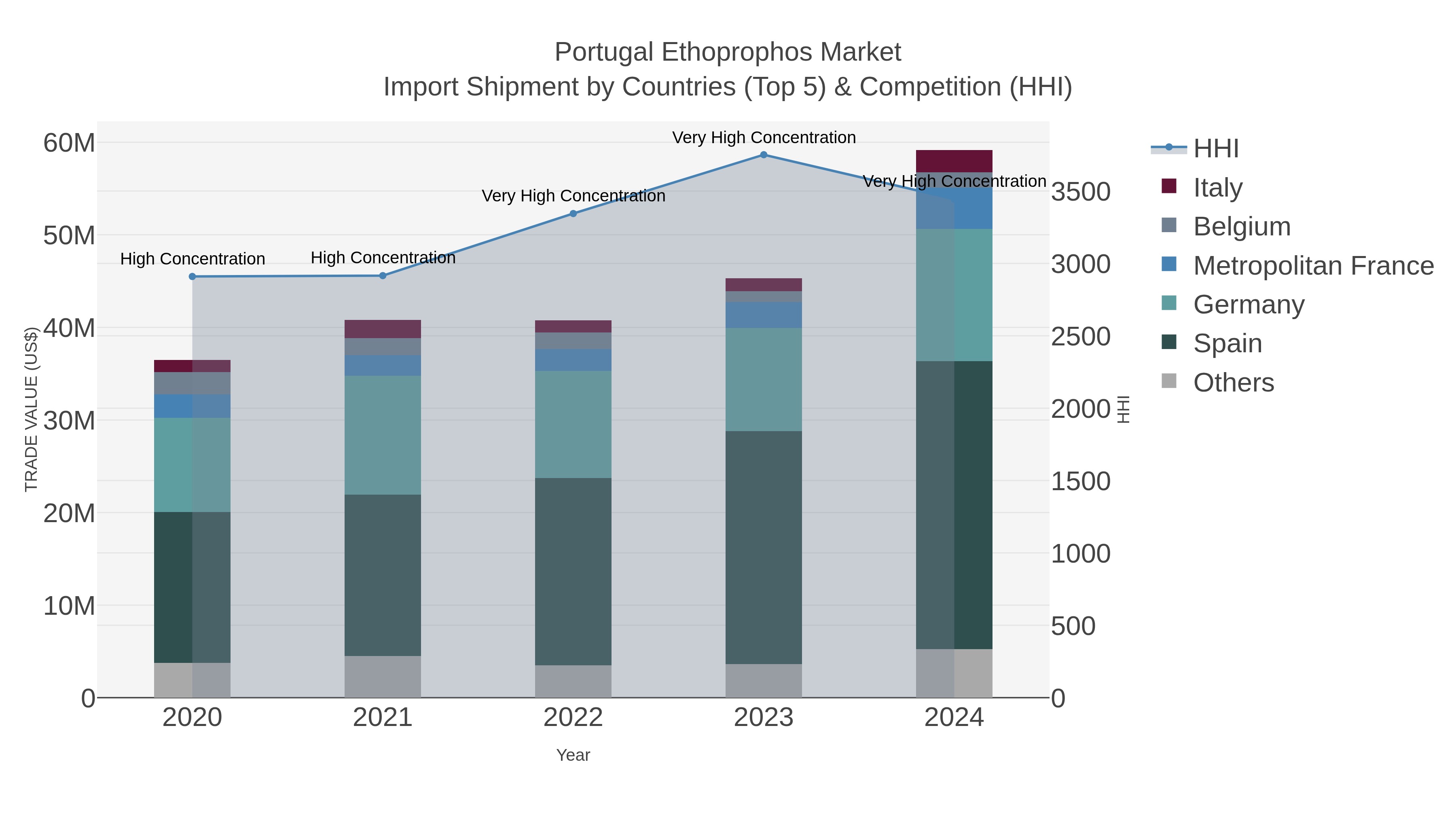 Portugal Ethoprophos Market Import Shipment by Countries (Top 5) & Competition (HHI)
