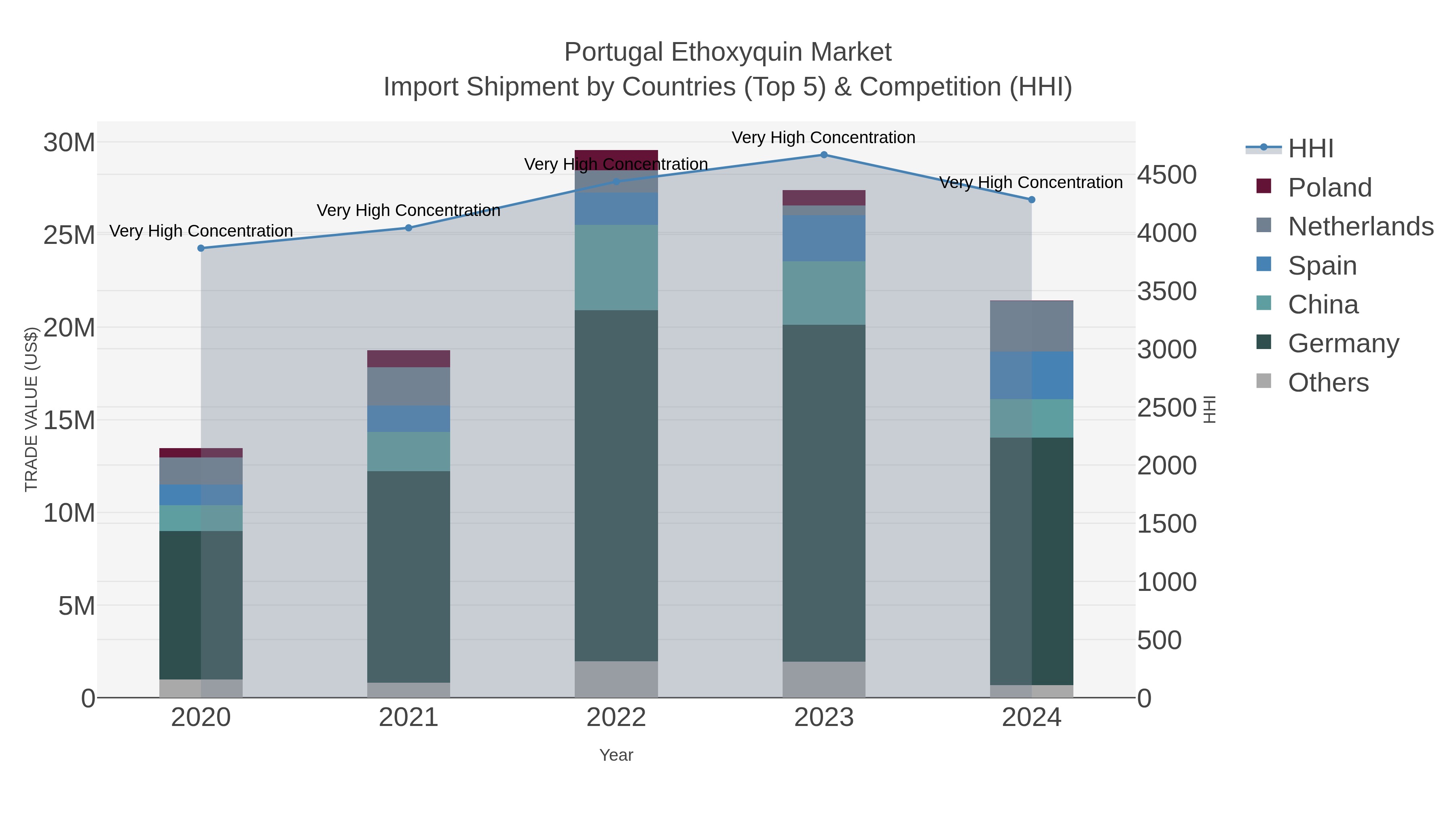 Portugal Ethoxyquin Market Import Shipment by Countries (Top 5) & Competition (HHI)