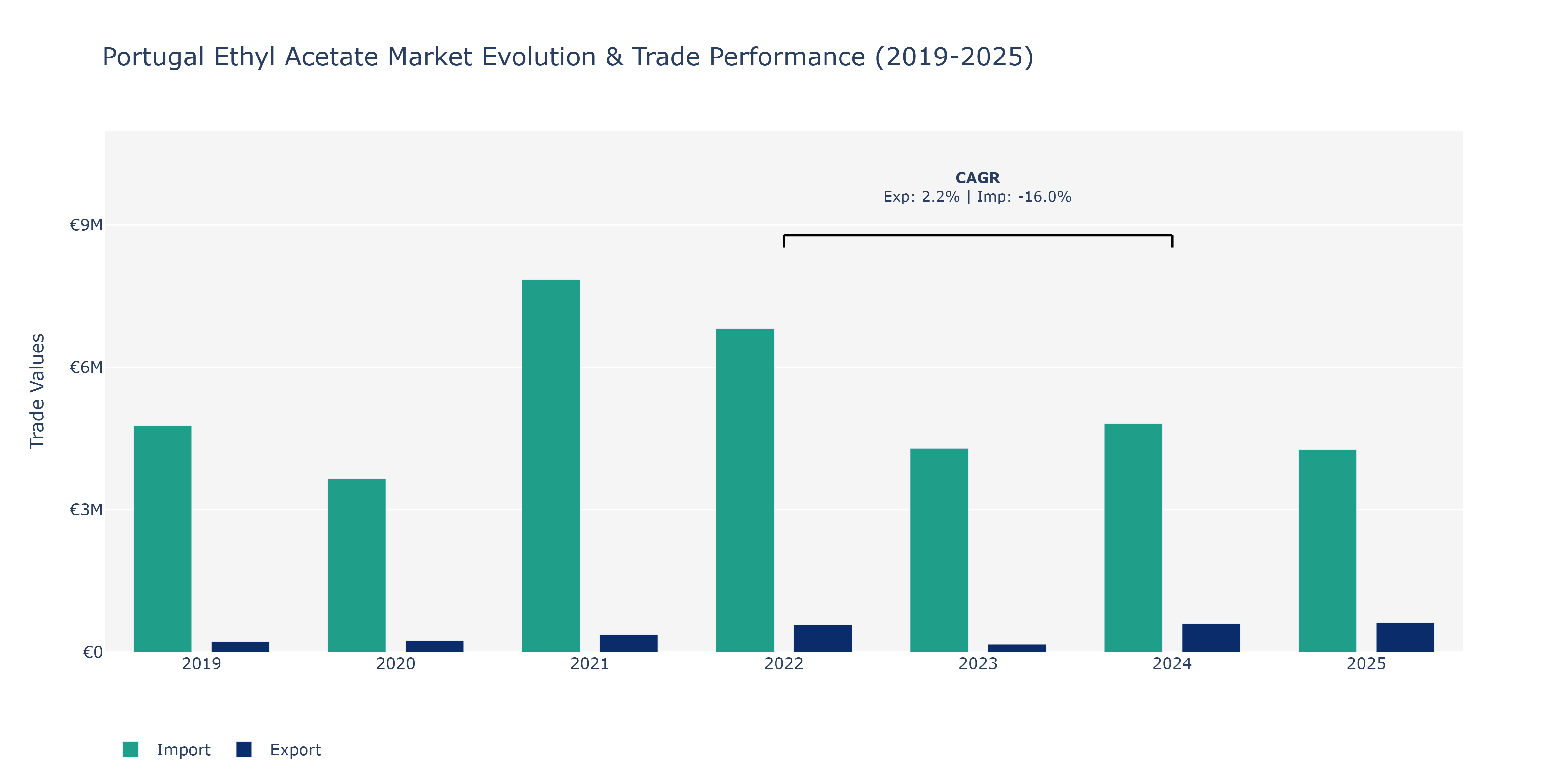 Portugal Ethyl Acetate Market: Production & Trade Performance (2019-2025)