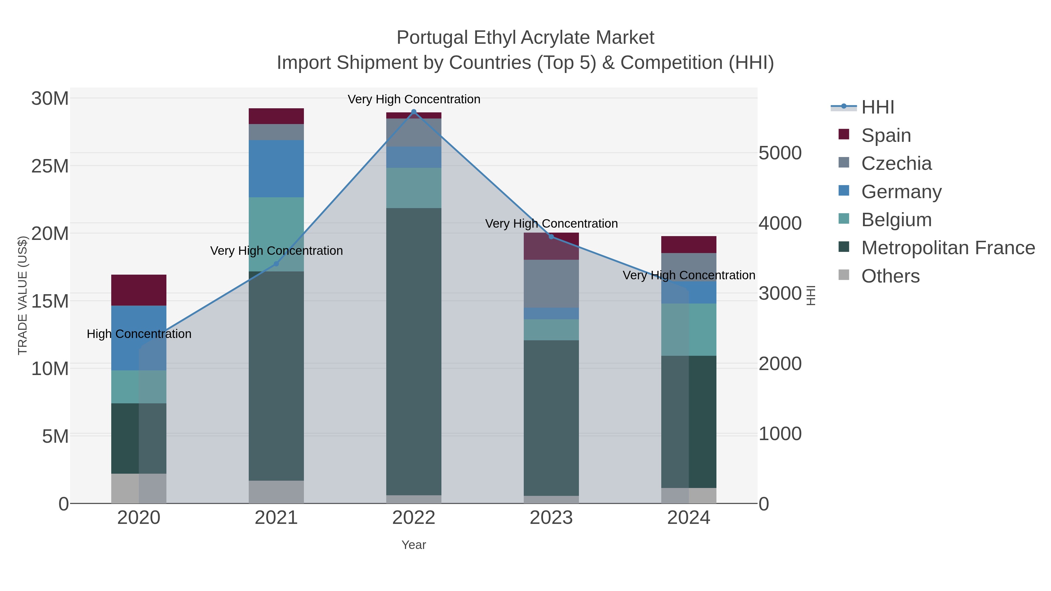 Portugal Ethyl Acrylate Market Import Shipment by Countries (Top 5) & Competition (HHI)