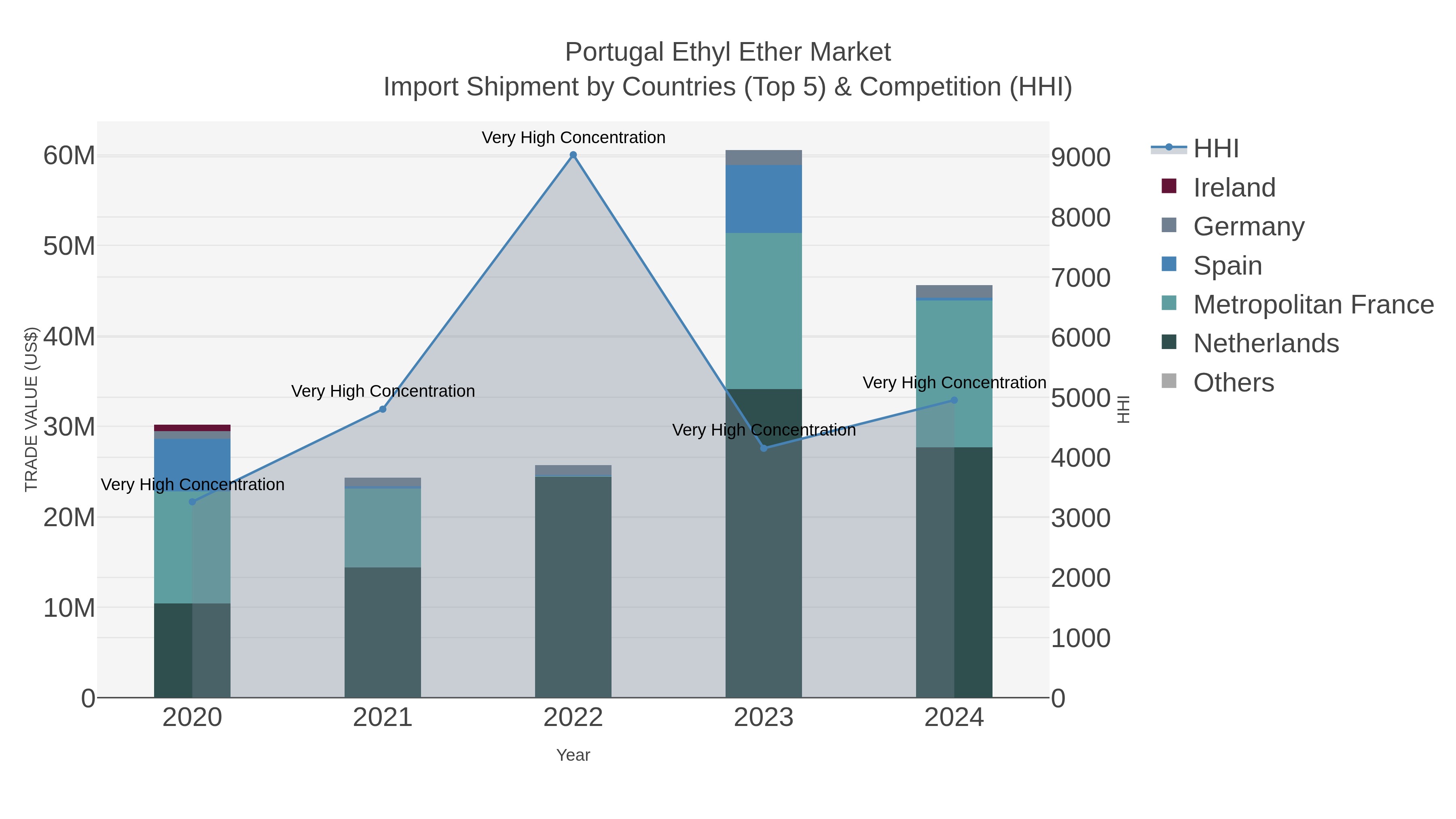 Portugal Ethyl Ether Market Import Shipment by Countries (Top 5) & Competition (HHI)