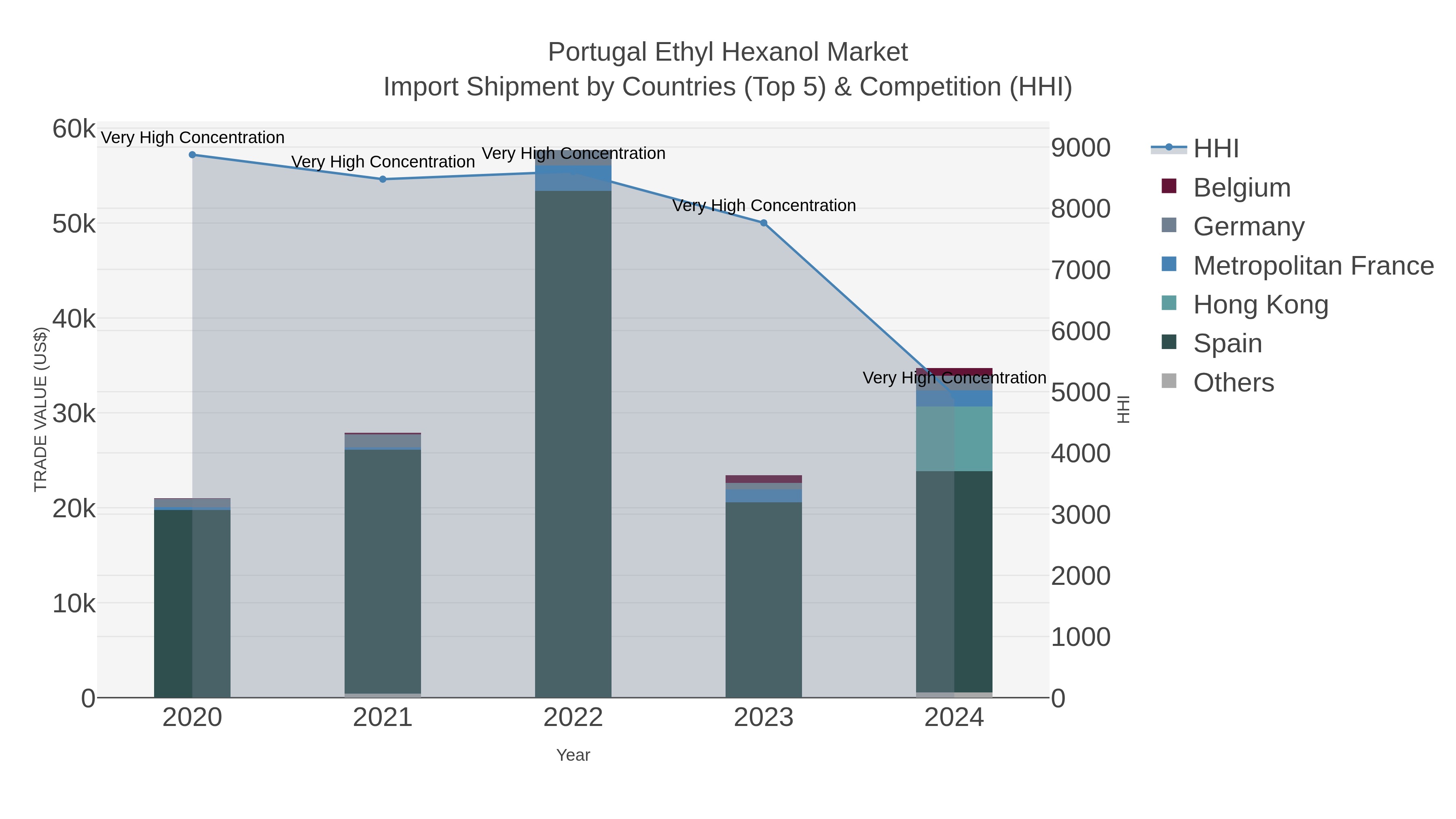 Portugal Ethyl Hexanol Market Import Shipment by Countries (Top 5) & Competition (HHI)