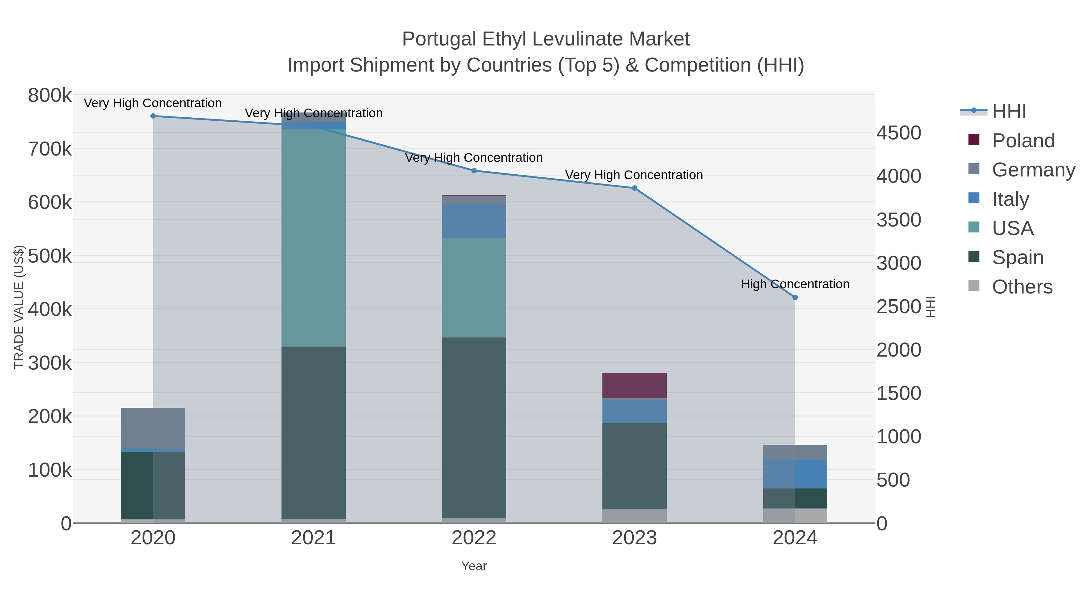 Portugal Ethyl Levulinate Market Import Shipment by Countries (Top 5) & Competition (HHI)