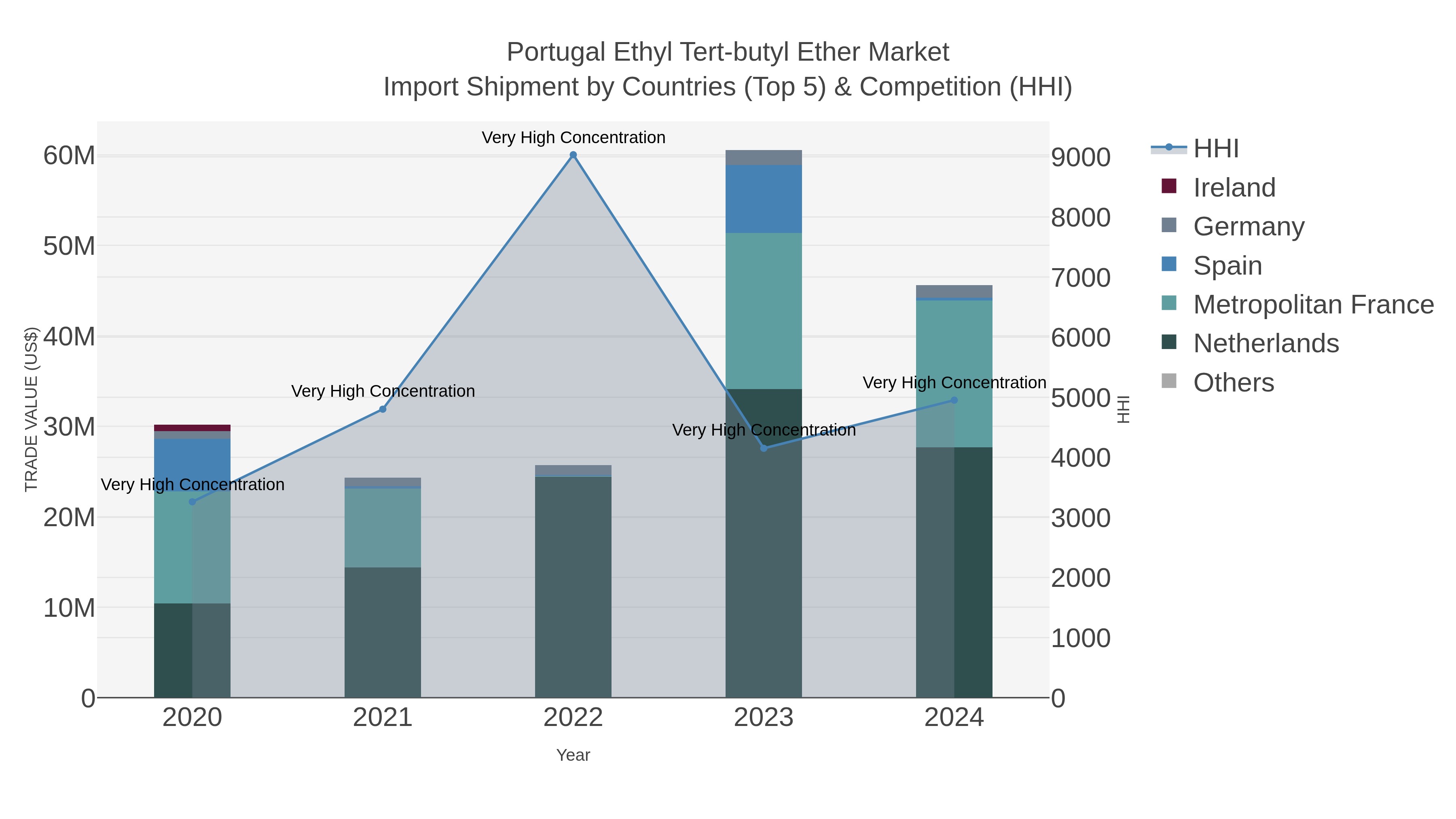 Portugal Ethyl Tert-butyl Ether Market Import Shipment by Countries (Top 5) & Competition (HHI)