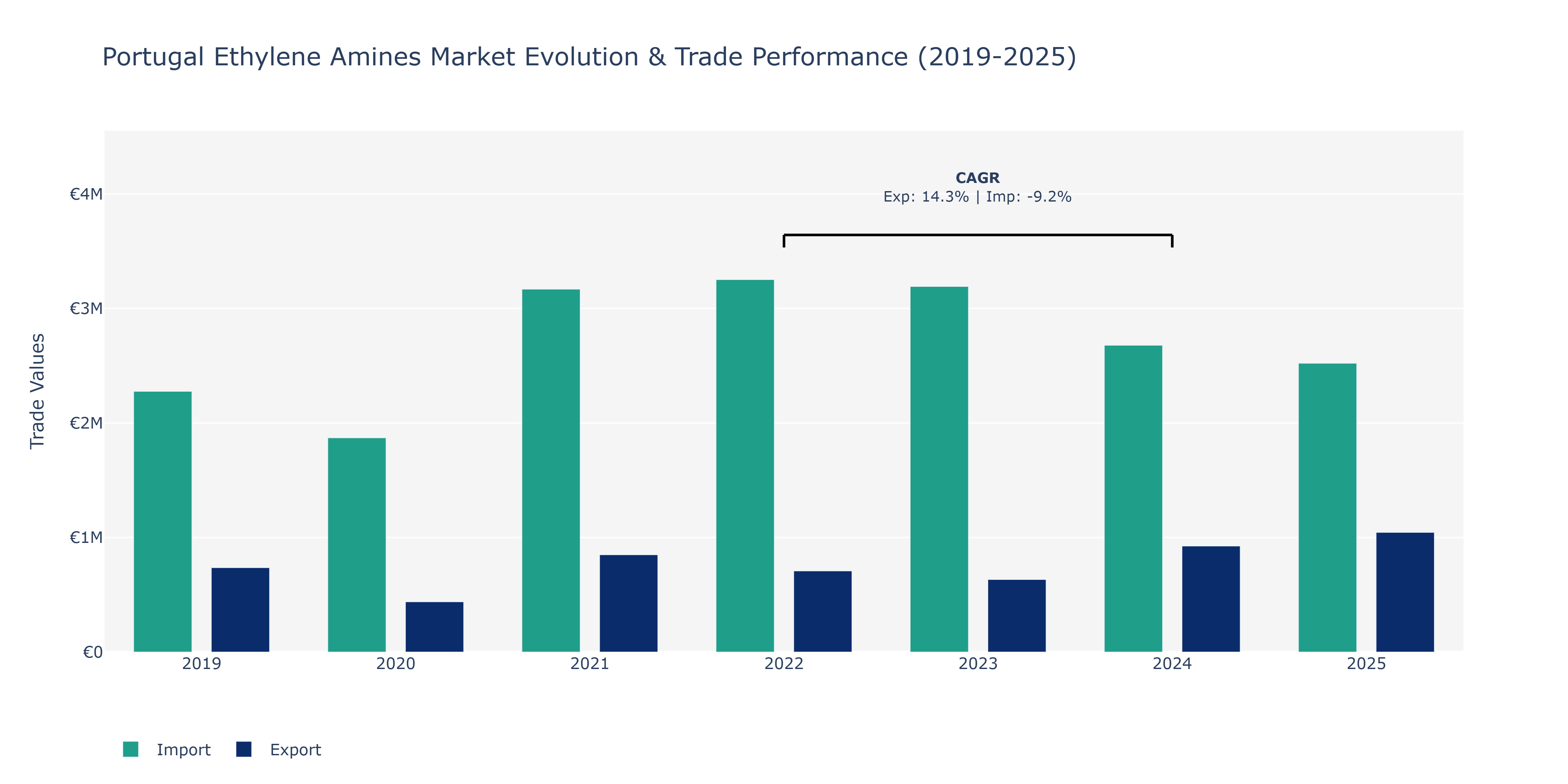 Portugal Ethylene Amines Market: Production & Trade Performance (2019-2025)