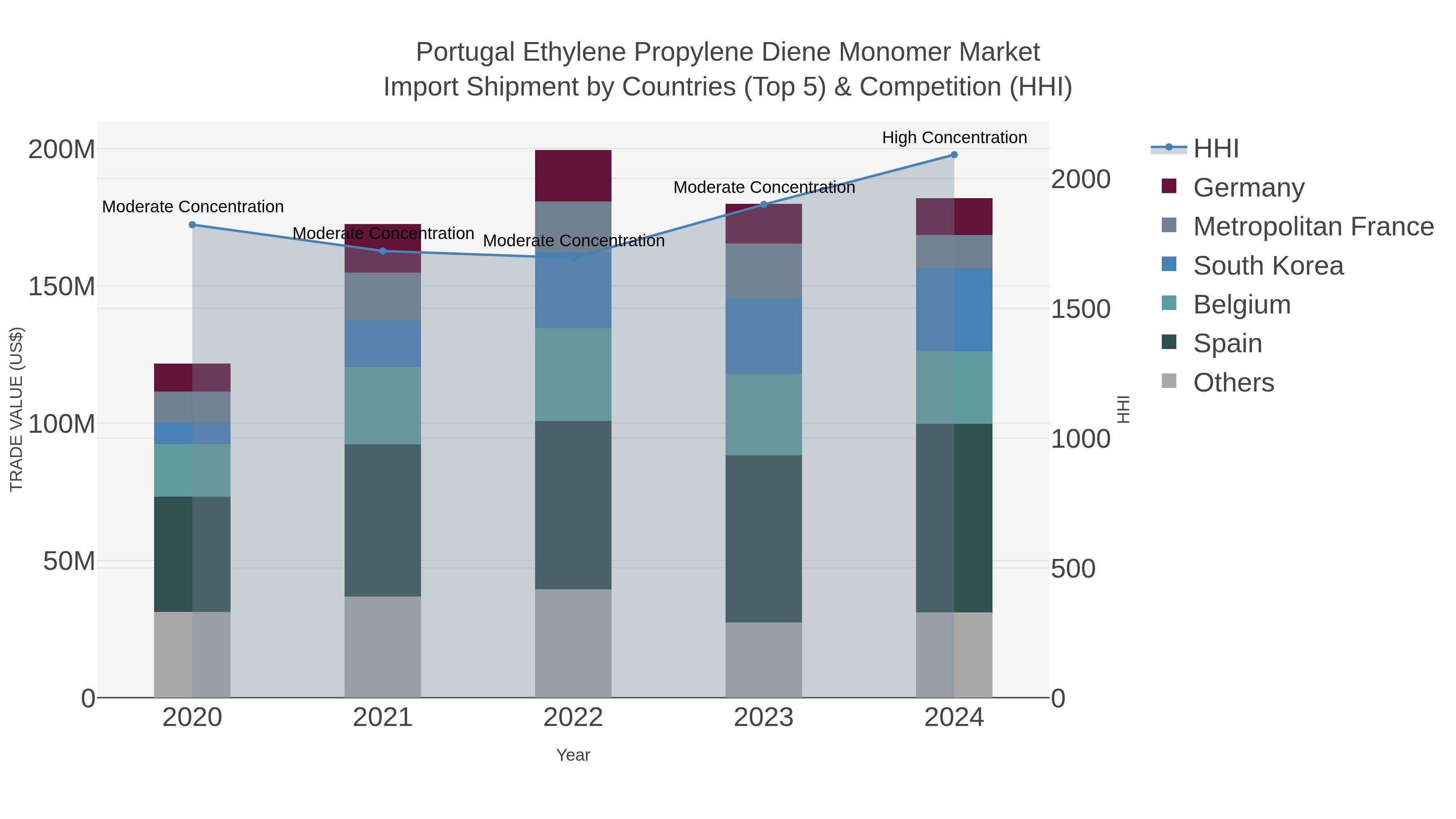 Portugal Ethylene Propylene Diene Monomer Market Import Shipment by Countries (Top 5) & Competition (HHI)