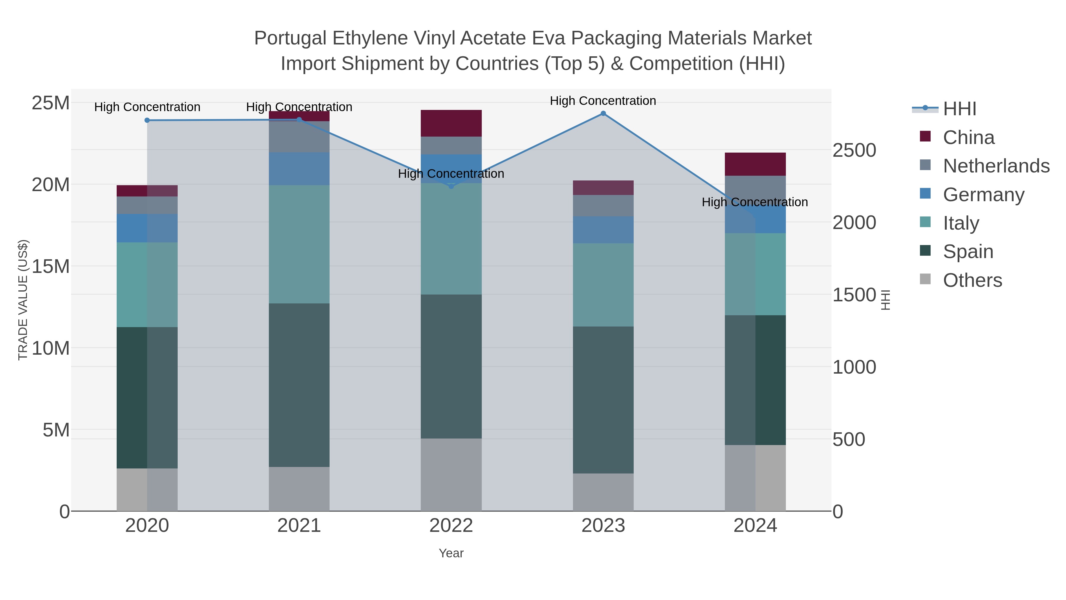 Portugal Ethylene Vinyl Acetate Eva Packaging Materials Market Import Shipment by Countries (Top 5) & Competition (HHI)