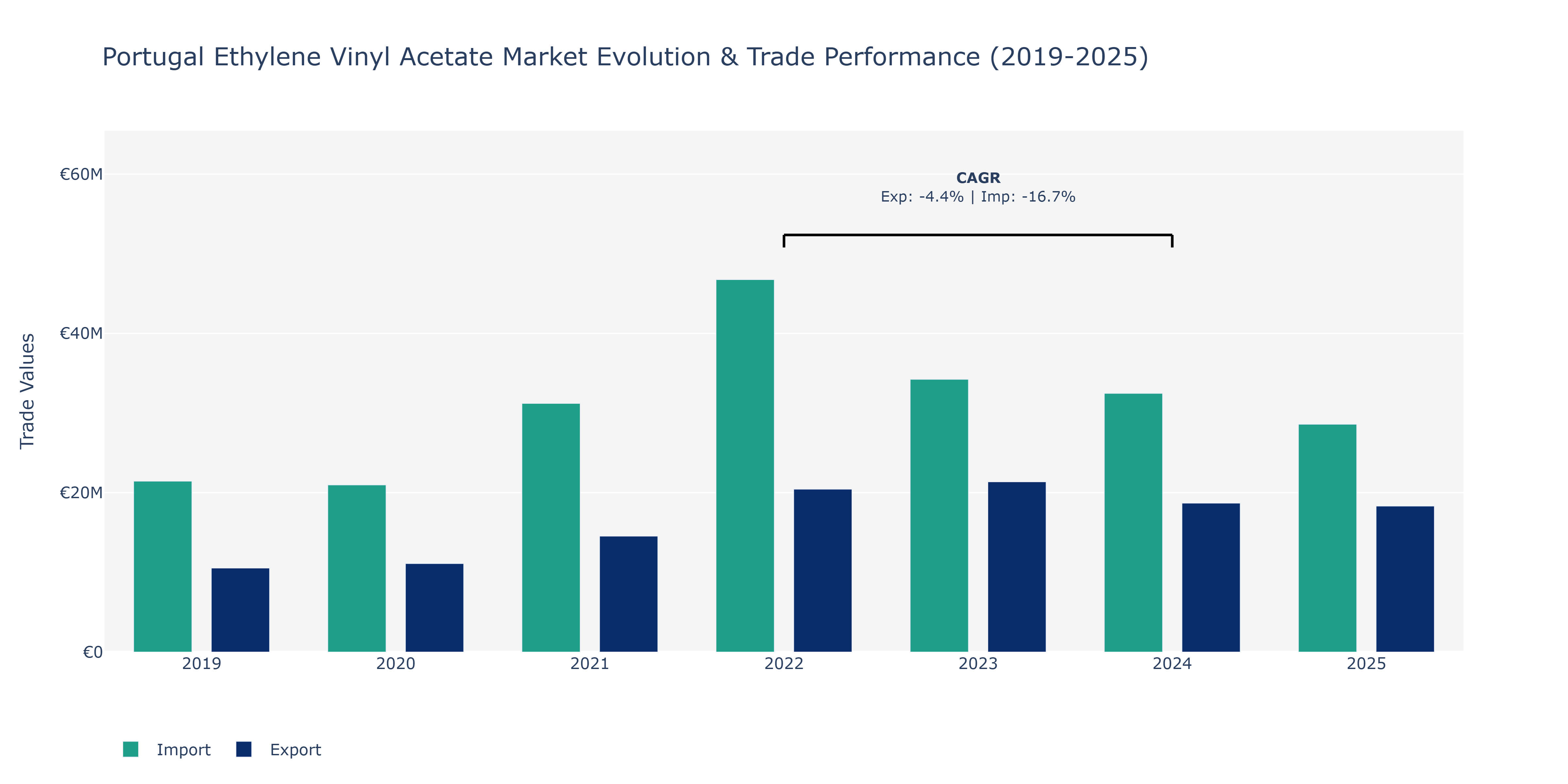 Portugal Ethylene Vinyl Acetate Market: Production & Trade Performance (2019-2025)