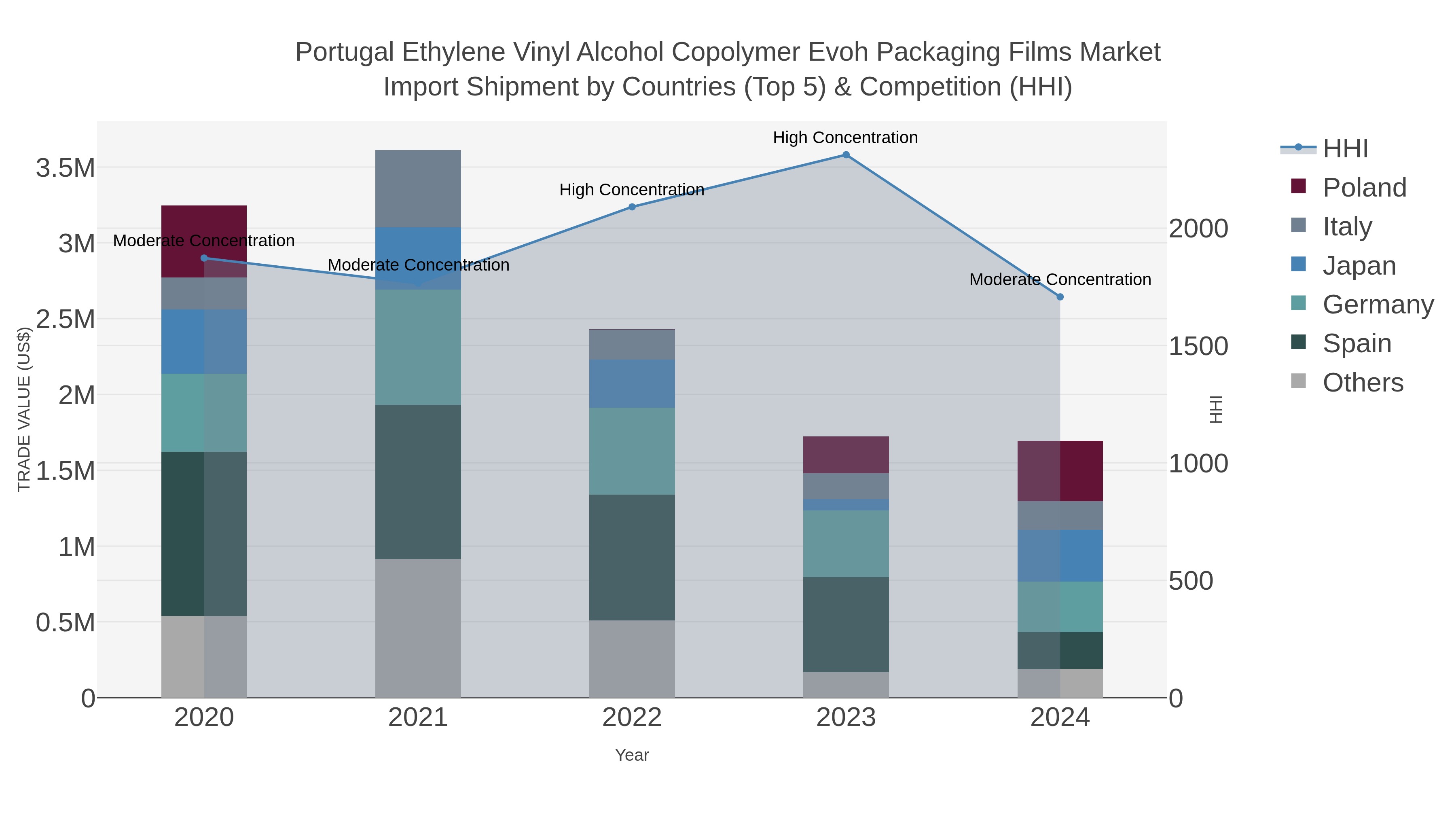 Portugal Ethylene Vinyl Alcohol Copolymer Evoh Packaging Films Market Import Shipment by Countries (Top 5) & Competition (HHI)