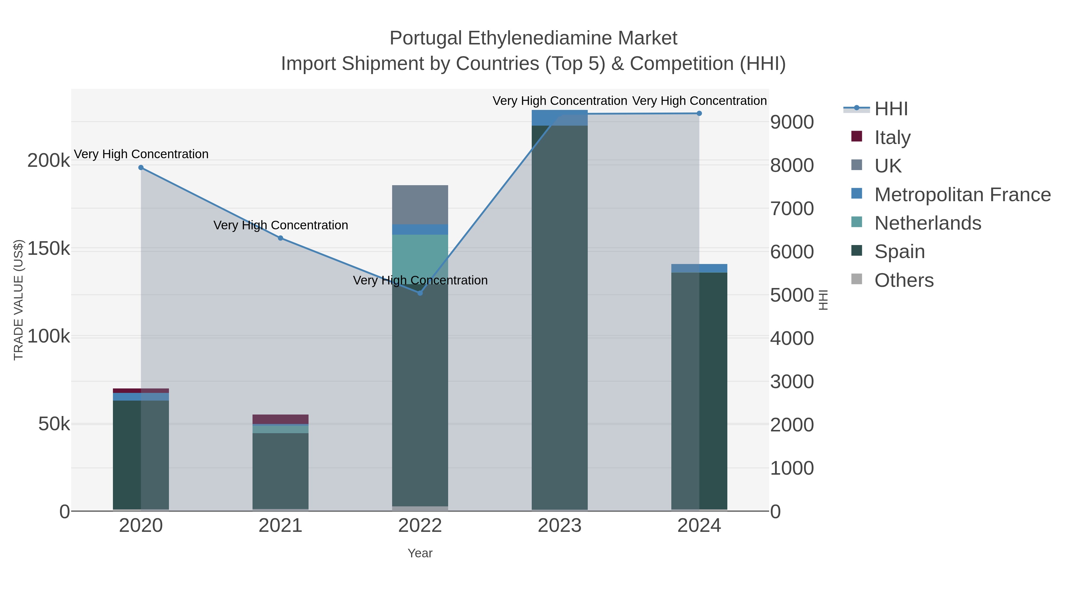 Portugal Ethylenediamine Market Import Shipment by Countries (Top 5) & Competition (HHI)