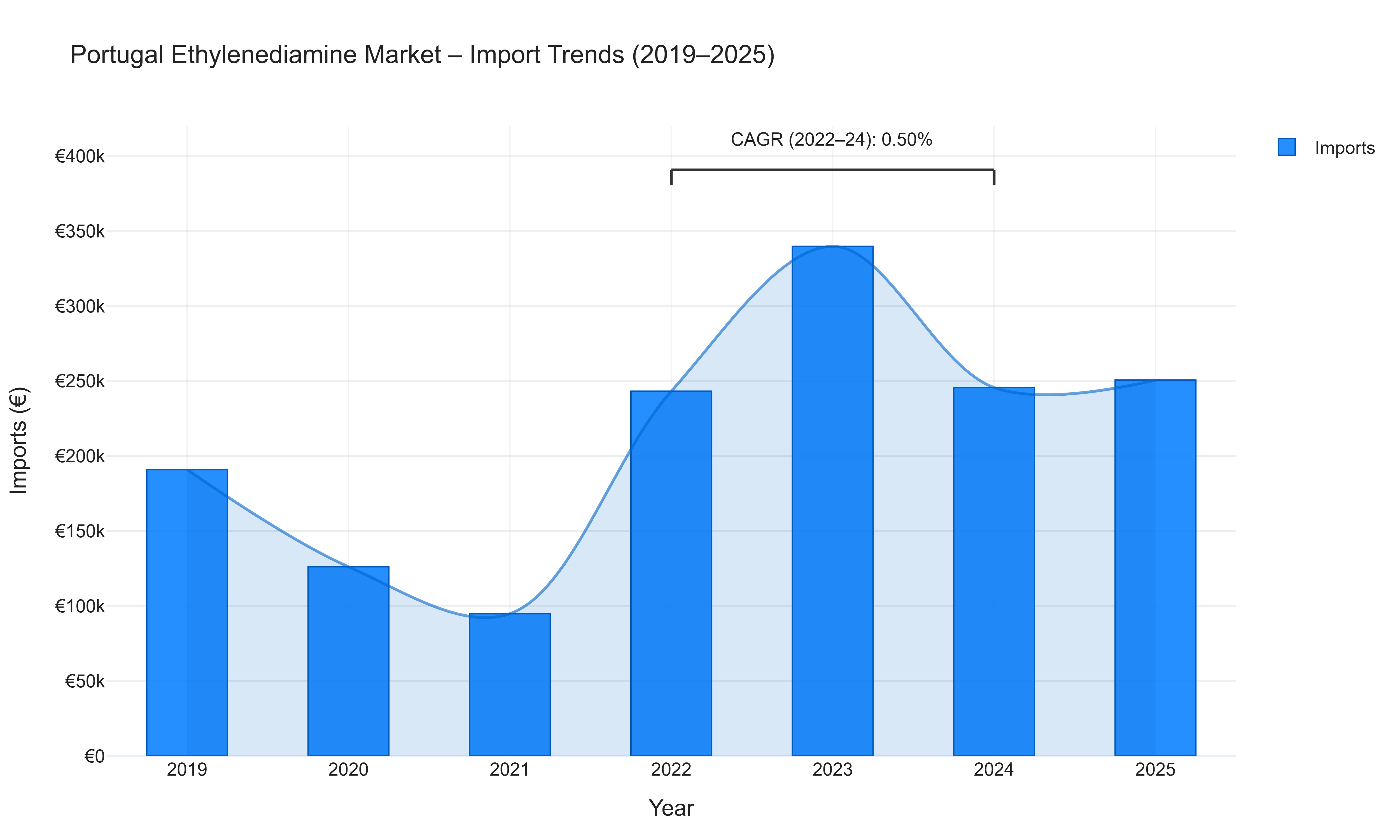 Portugal Ethylenediamine Market - Import Trends (2019-2025)