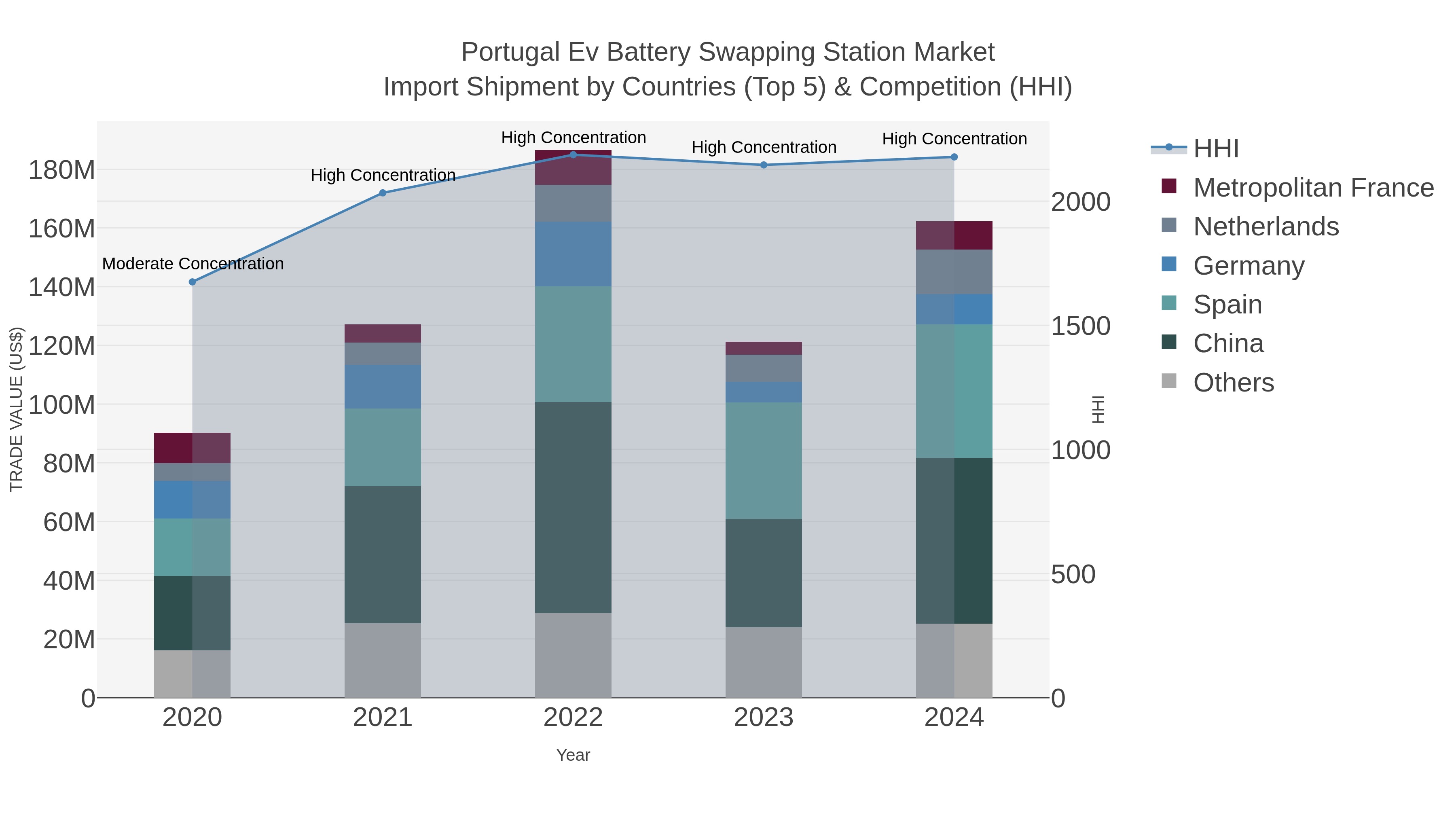 Portugal Ev Battery Swapping Station Market Import Shipment by Countries (Top 5) & Competition (HHI)
