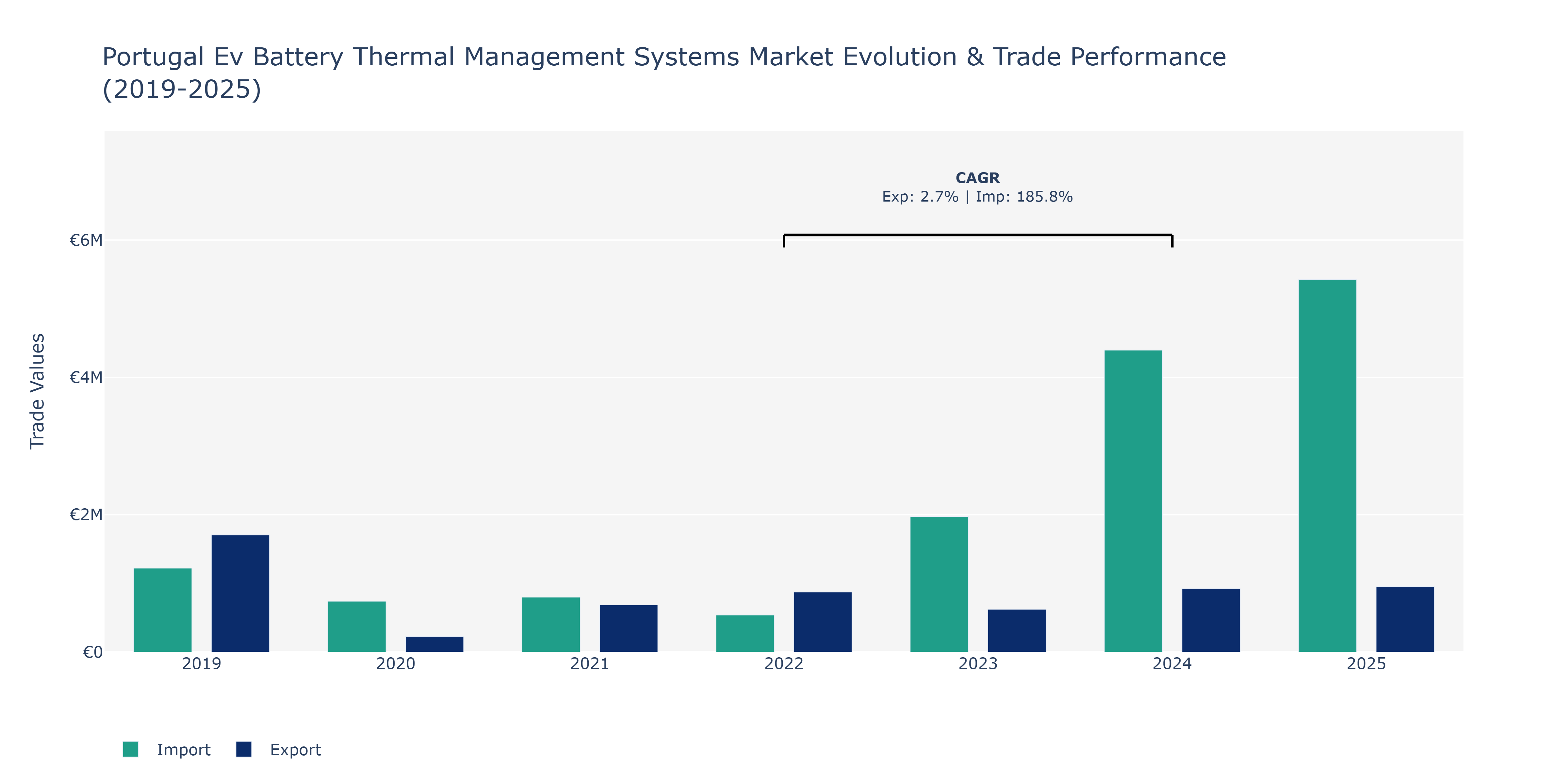 Portugal Ev Battery Thermal Management Systems Market: Production & Trade Performance (2019-2025)