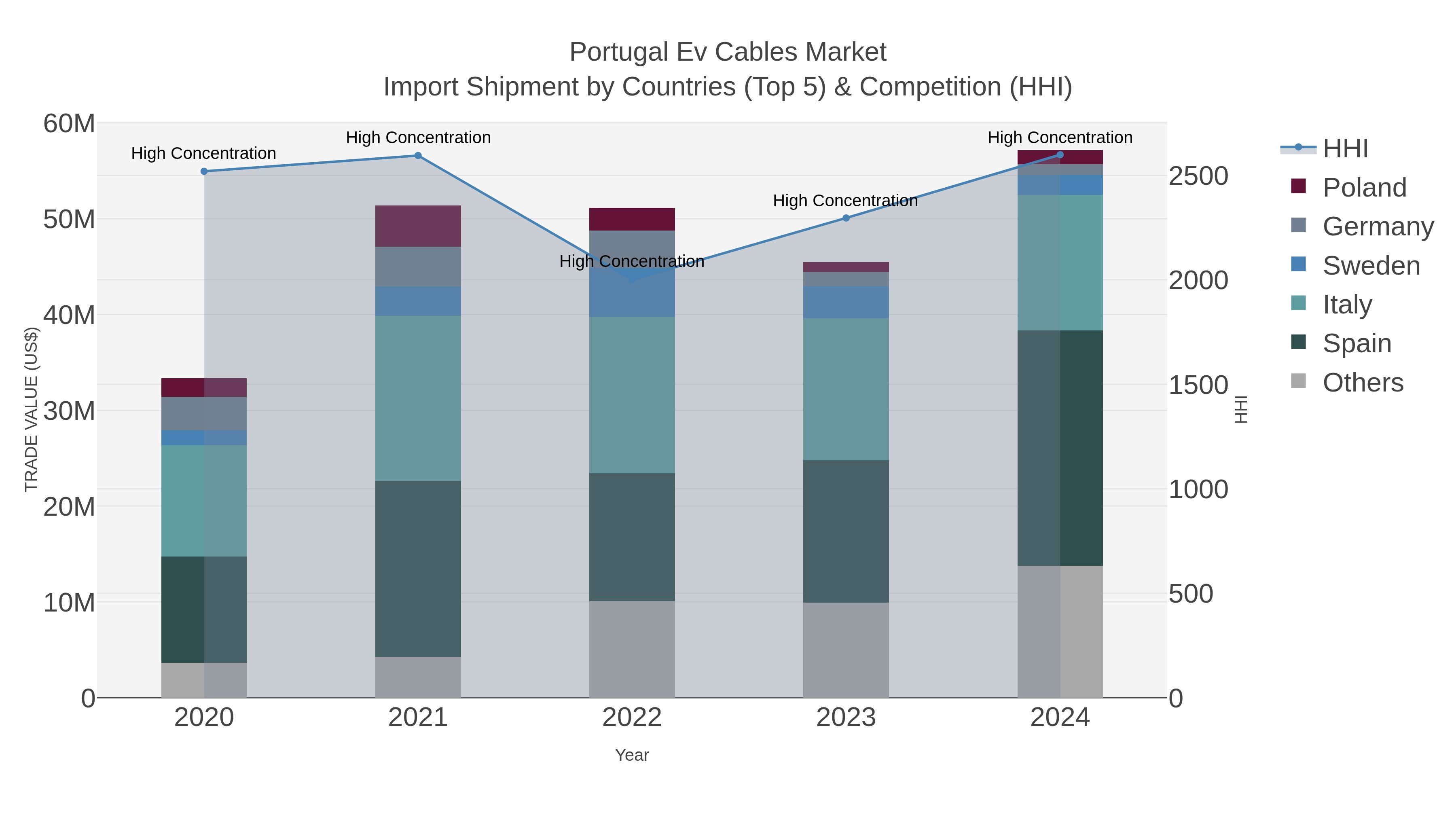 Portugal Ev Cables Market Import Shipment by Countries (Top 5) & Competition (HHI)