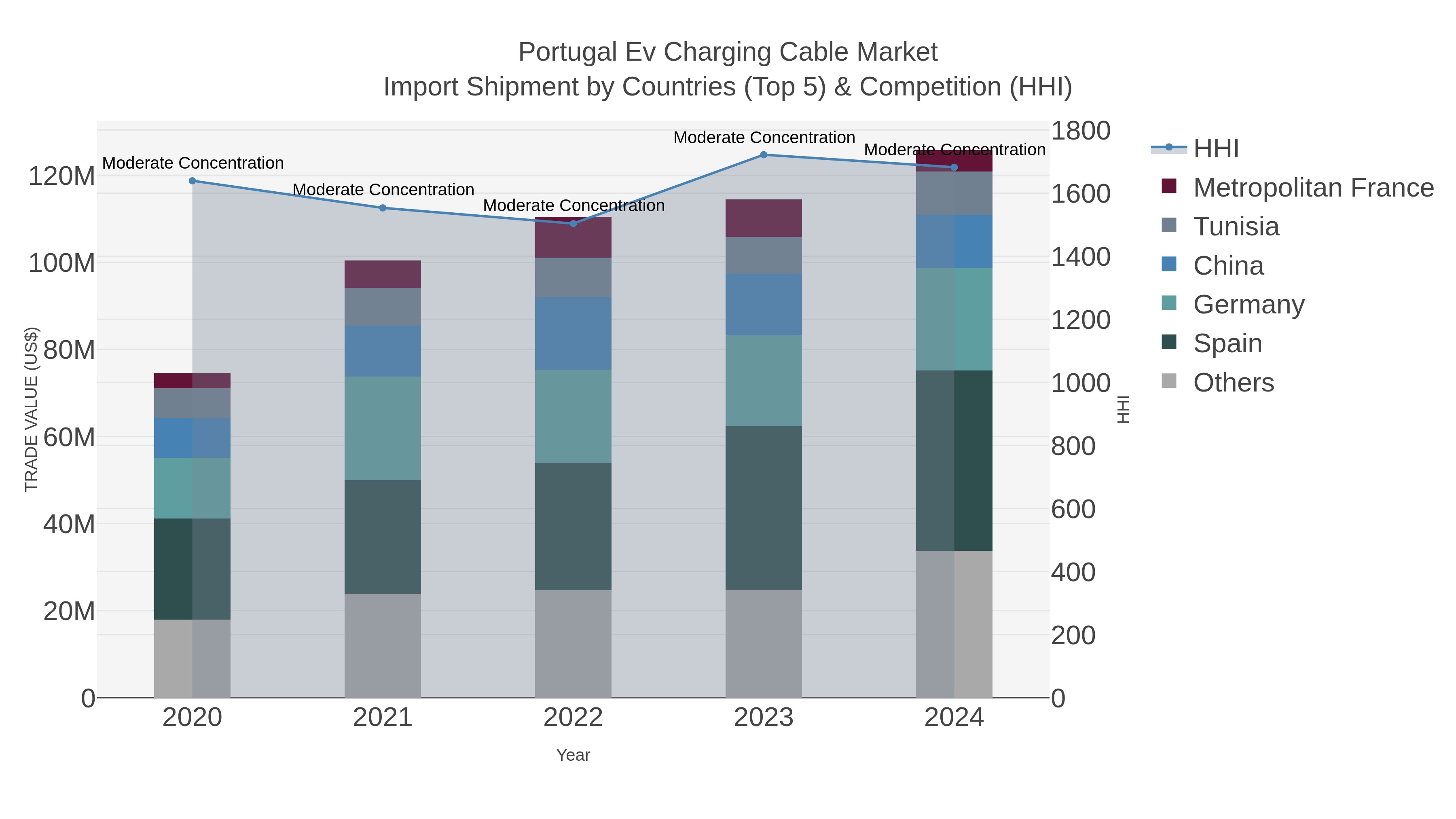 Portugal Ev Charging Cable Market Import Shipment by Countries (Top 5) & Competition (HHI)