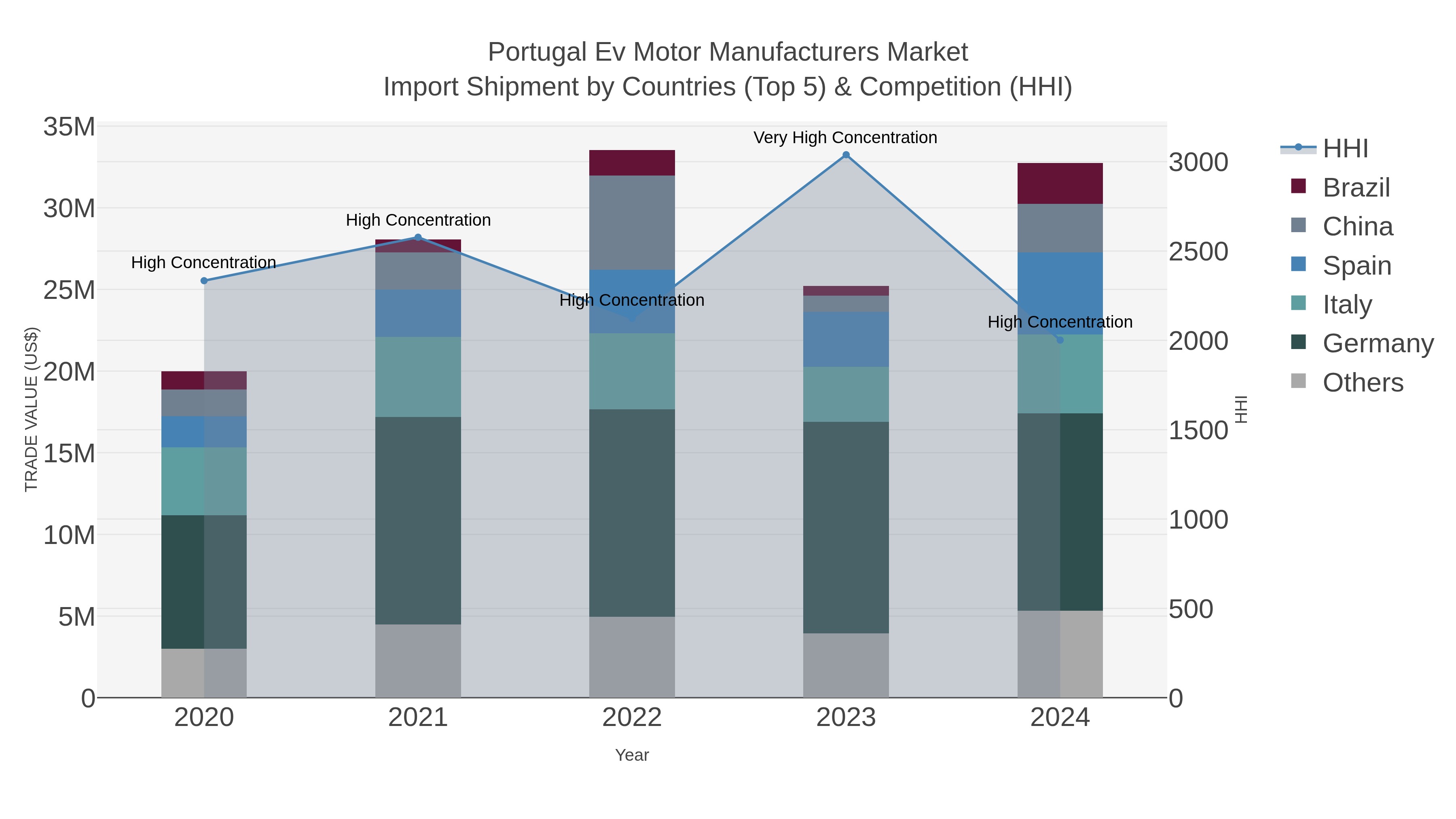 Portugal Ev Motor Manufacturers Market Import Shipment by Countries (Top 5) & Competition (HHI)