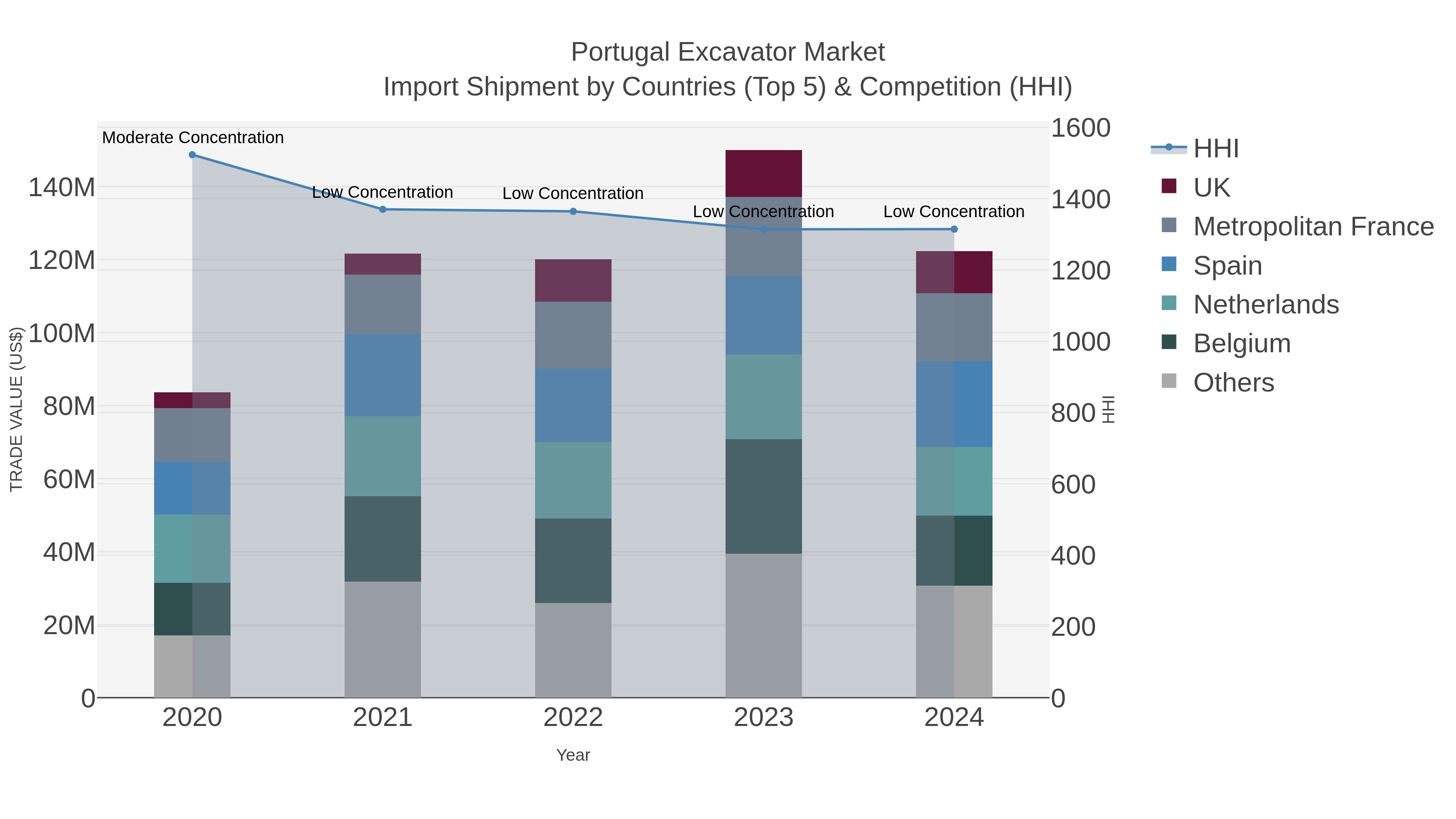 Portugal Excavator Market Import Shipment by Countries (Top 5) & Competition (HHI)