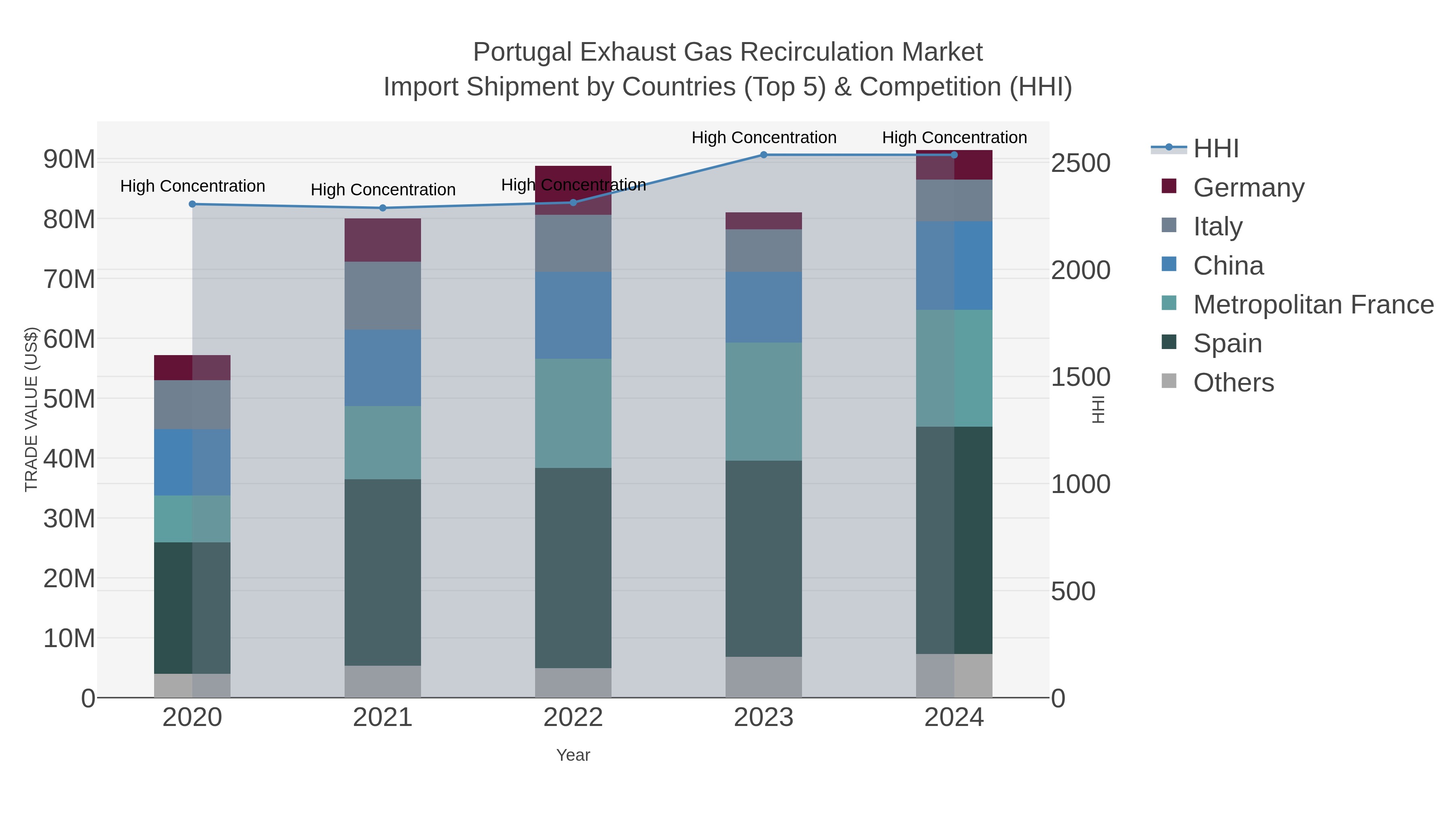 Portugal Exhaust Gas Recirculation Market Import Shipment by Countries (Top 5) & Competition (HHI)