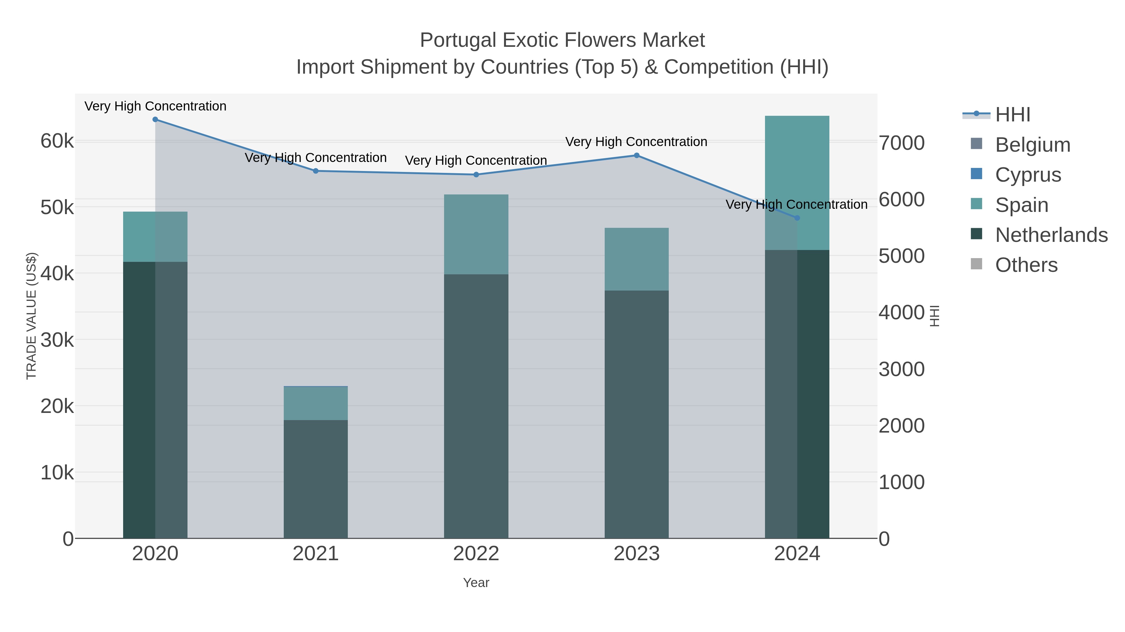Portugal Exotic Flowers Market Import Shipment by Countries (Top 5) & Competition (HHI)