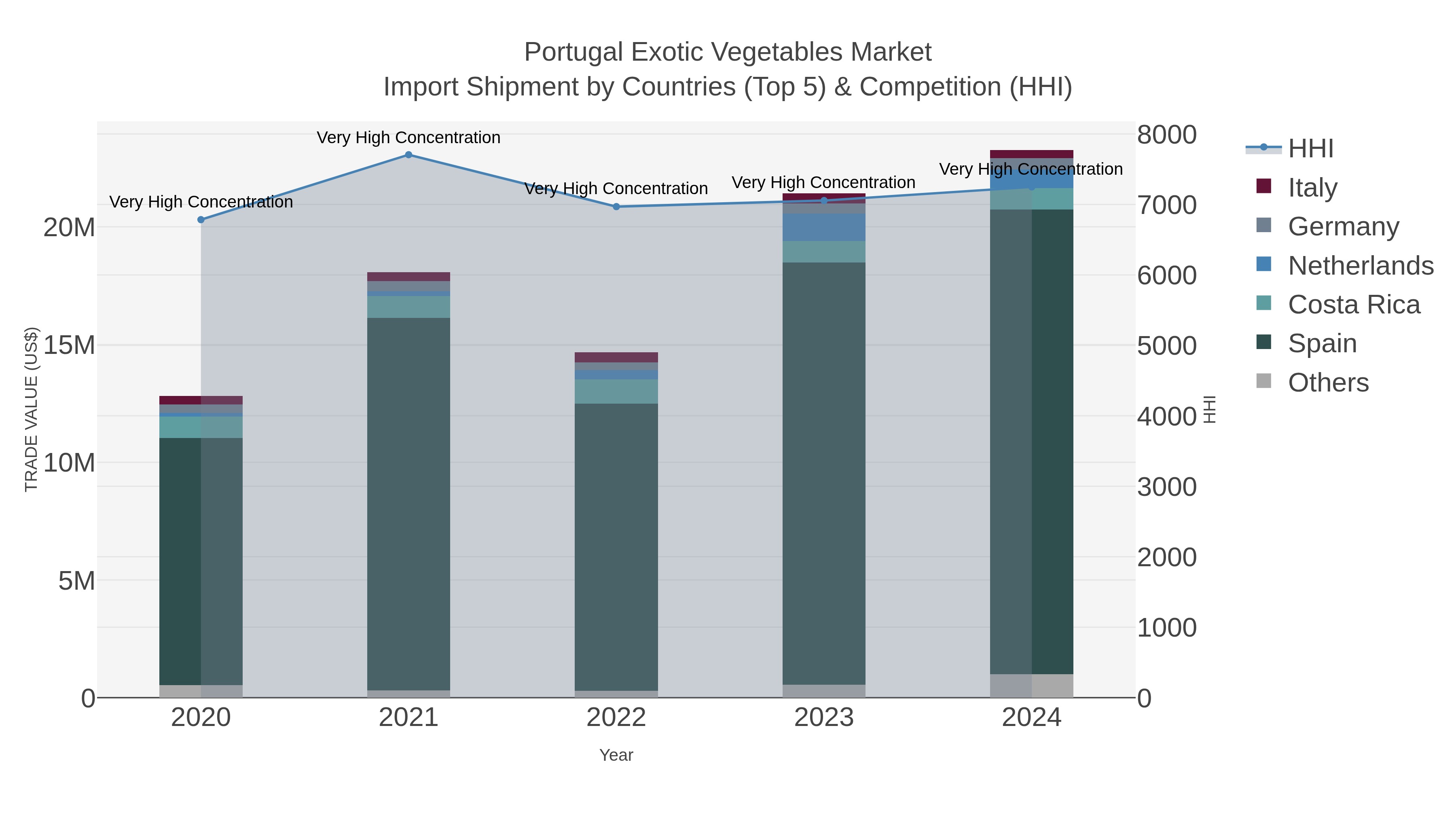 Portugal Exotic Vegetables Market Import Shipment by Countries (Top 5) & Competition (HHI)