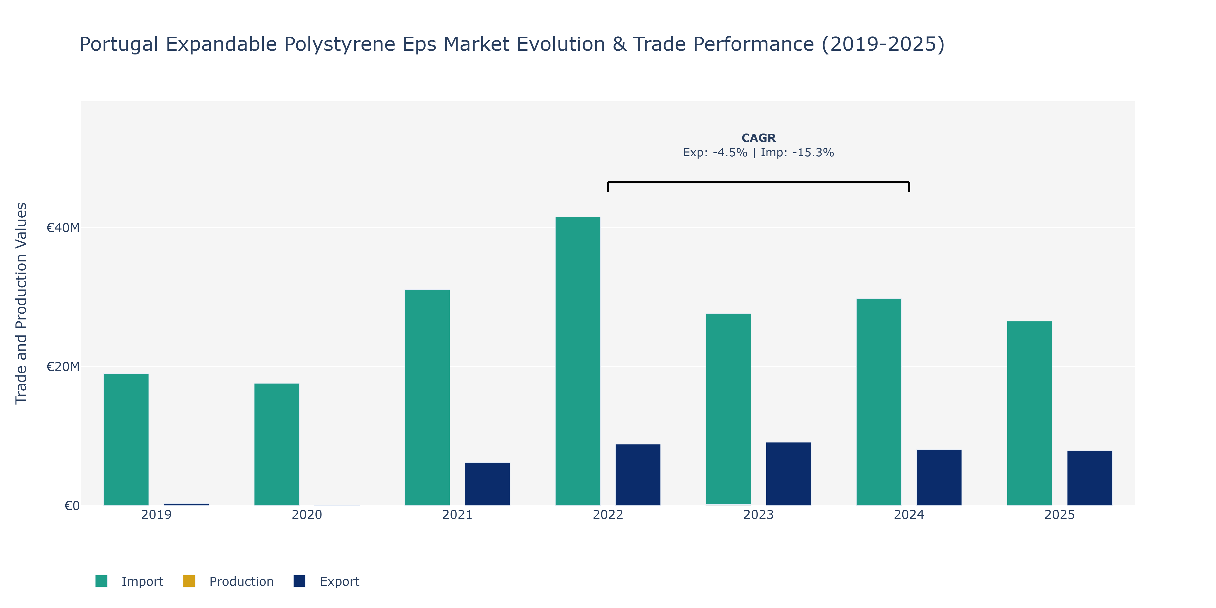 Portugal Expandable Polystyrene Eps Market: Production & Trade Performance (2019-2025)