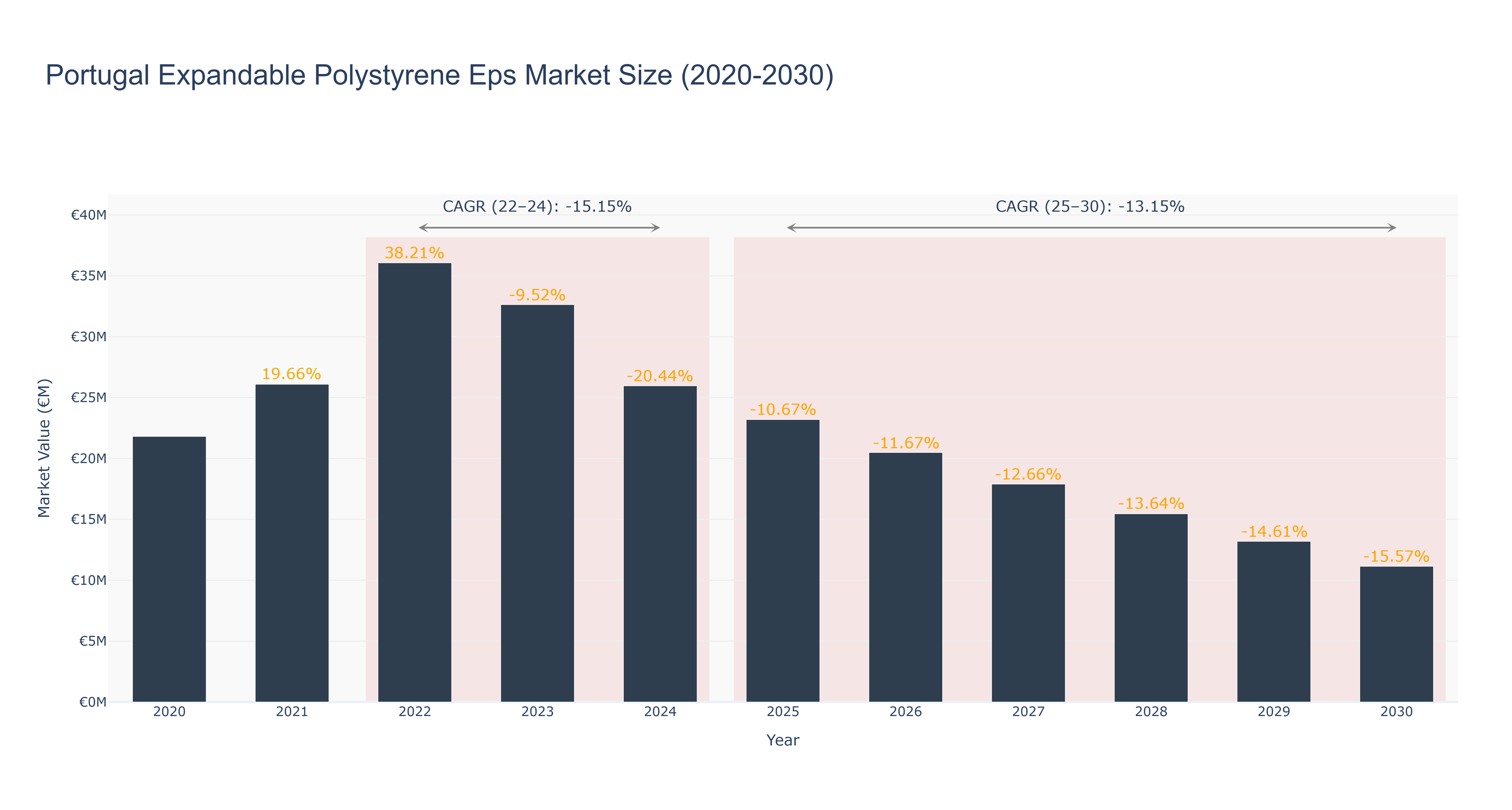 Portugal Expandable Polystyrene Eps Market Size (2020-2030)