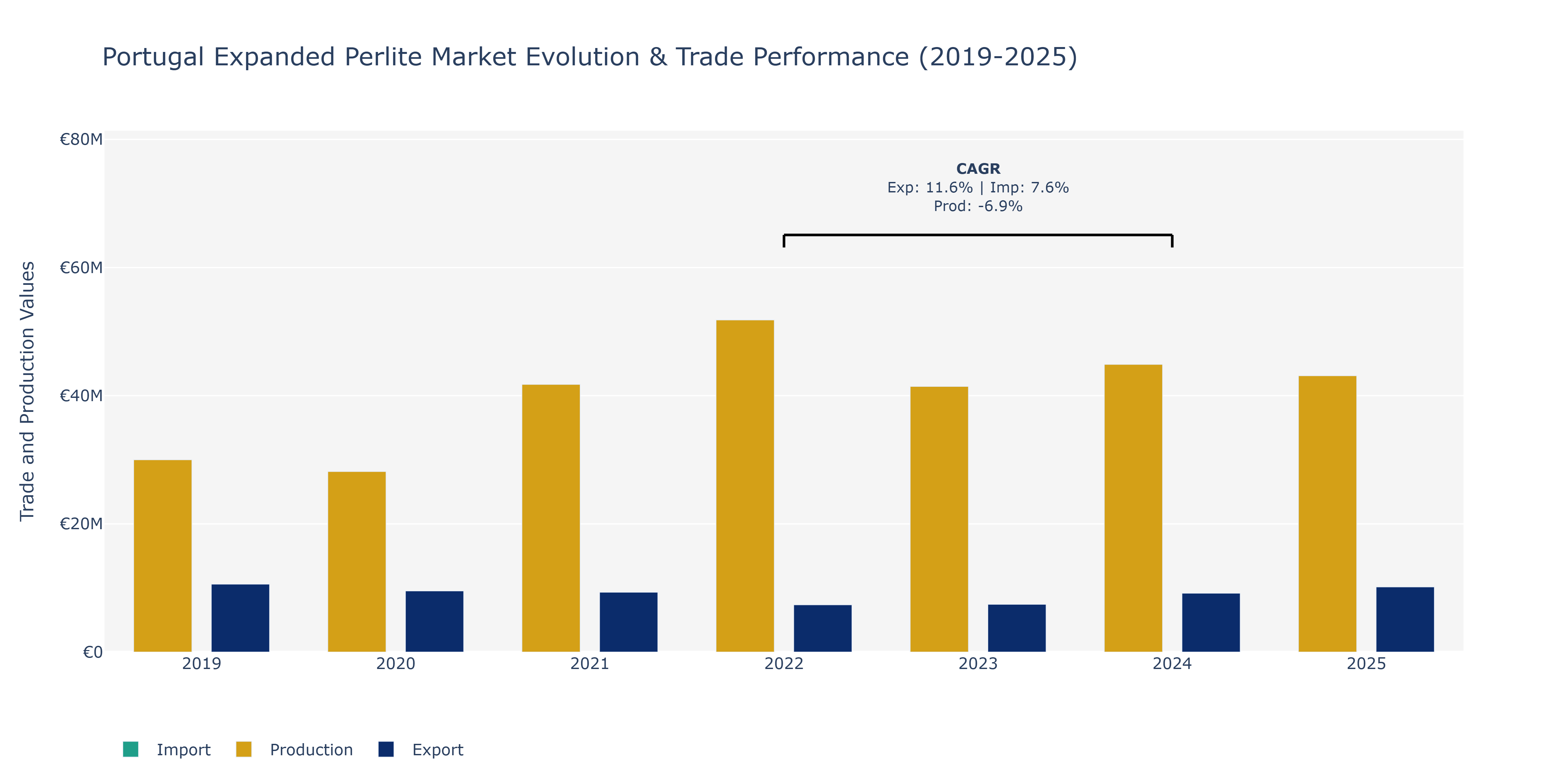 Portugal Expanded Perlite Market: Production & Trade Performance (2019-2025)