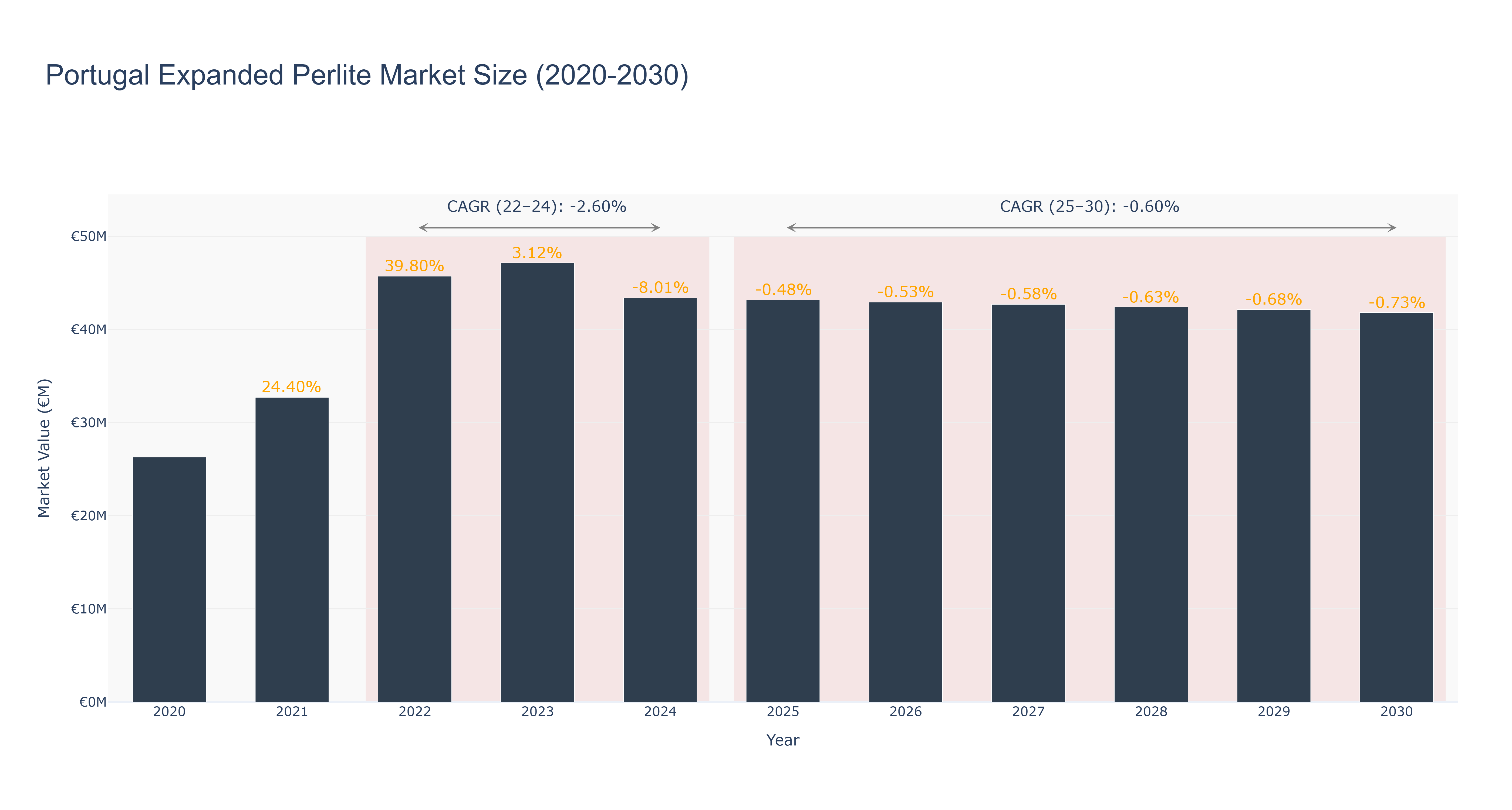 Portugal Expanded Perlite Market Size (2020-2030)