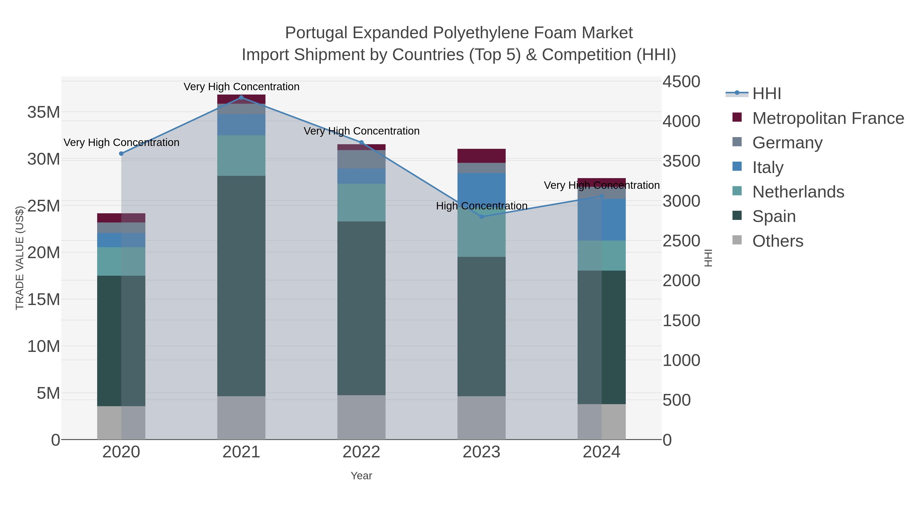 Portugal Expanded Polyethylene Foam Market Import Shipment by Countries (Top 5) & Competition (HHI)