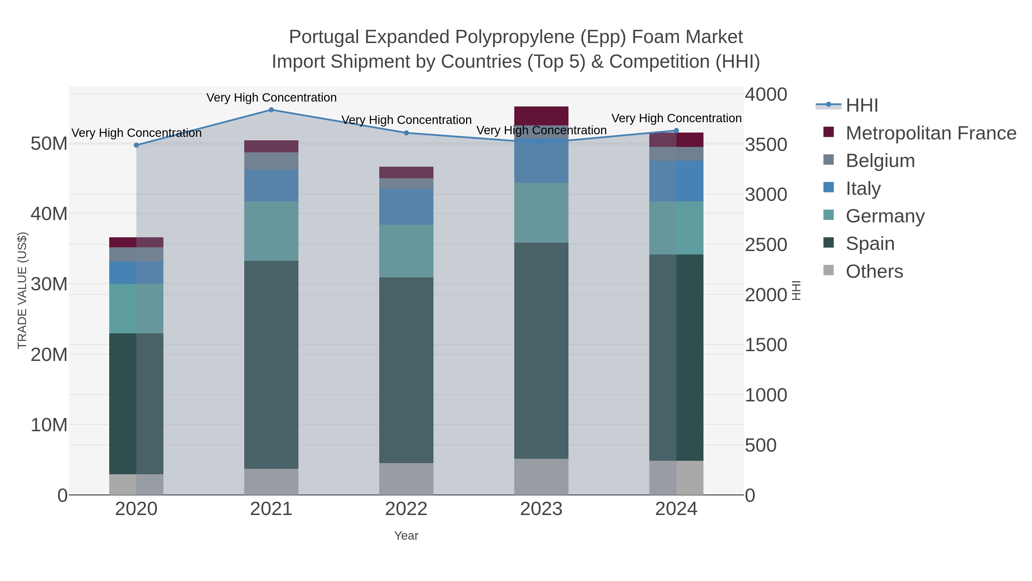 Portugal Expanded Polypropylene (epp) Foam Market Import Shipment by Countries (Top 5) & Competition (HHI)