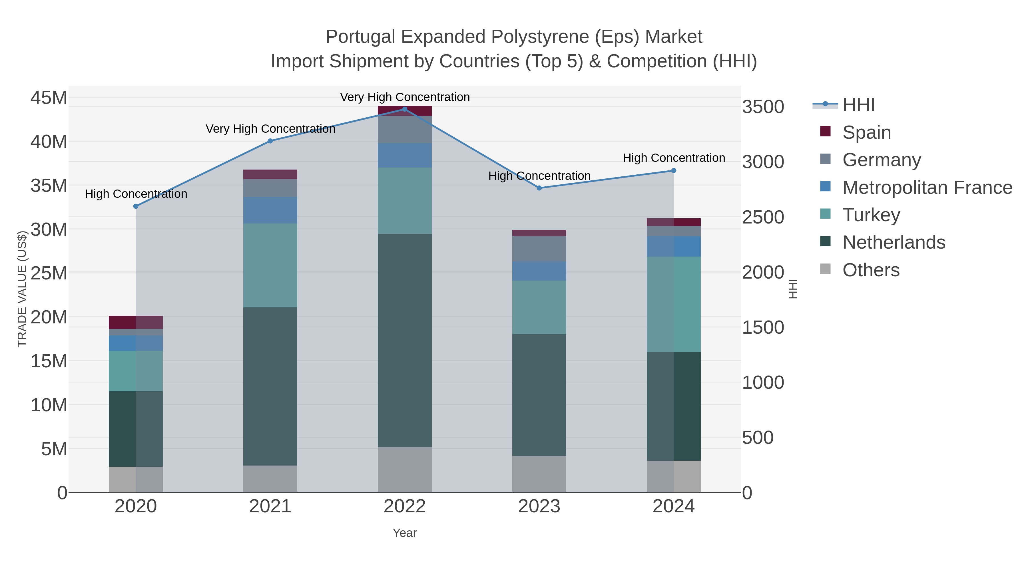Portugal Expanded Polystyrene (eps) Market Import Shipment by Countries (Top 5) & Competition (HHI)