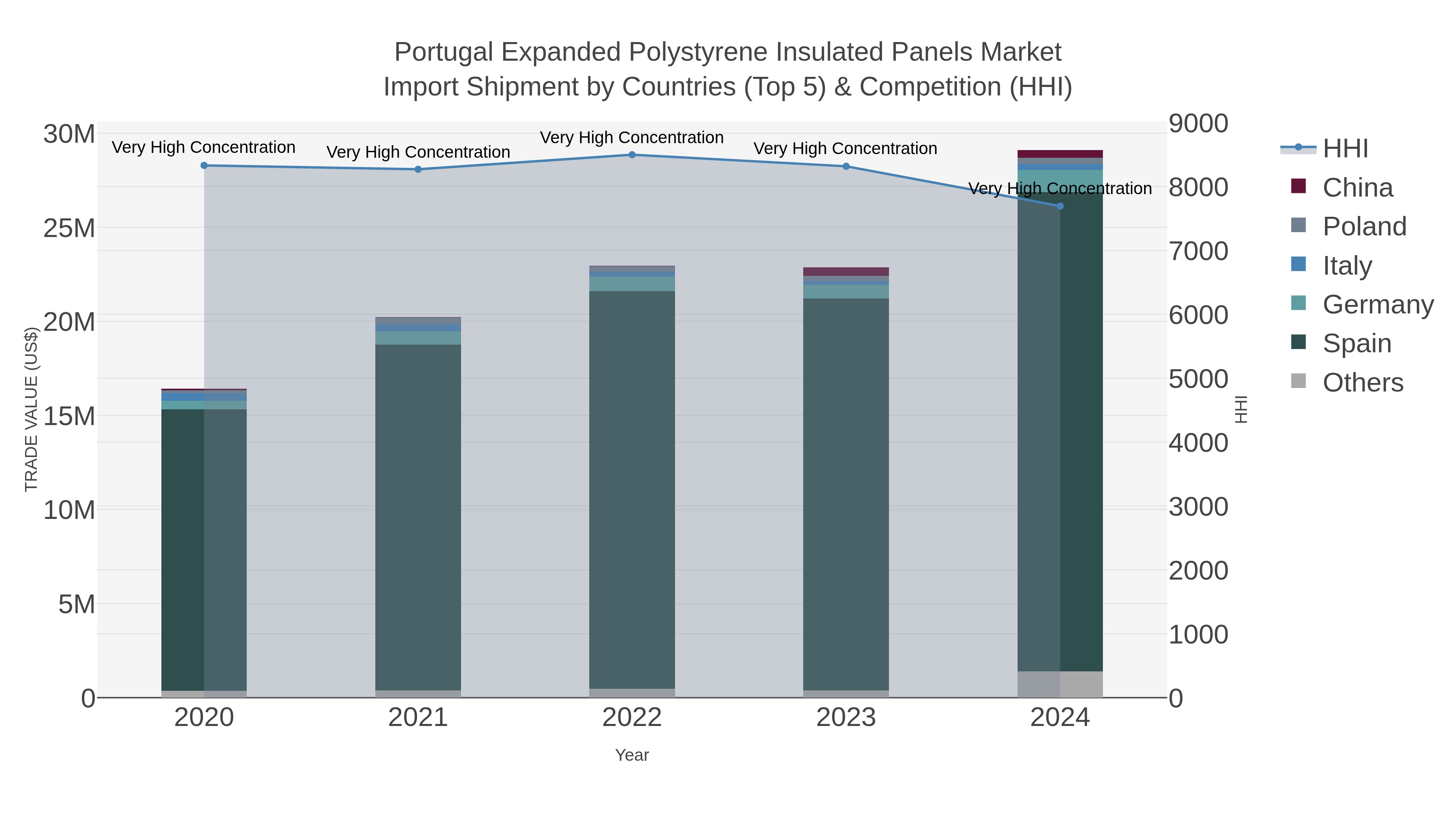 Portugal Expanded Polystyrene Insulated Panels Market Import Shipment by Countries (Top 5) & Competition (HHI)