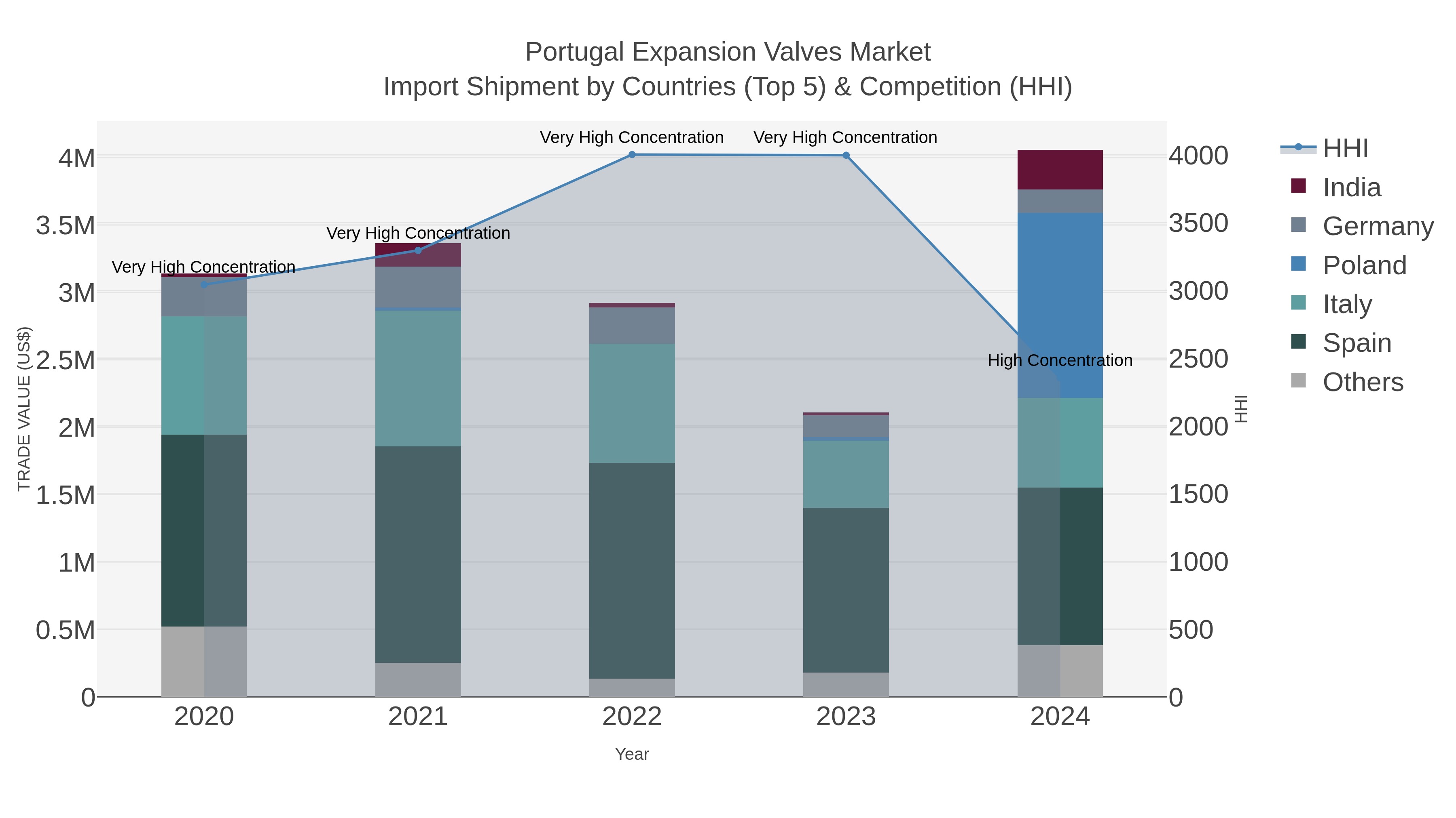 Portugal Expansion Valves Market Import Shipment by Countries (Top 5) & Competition (HHI)